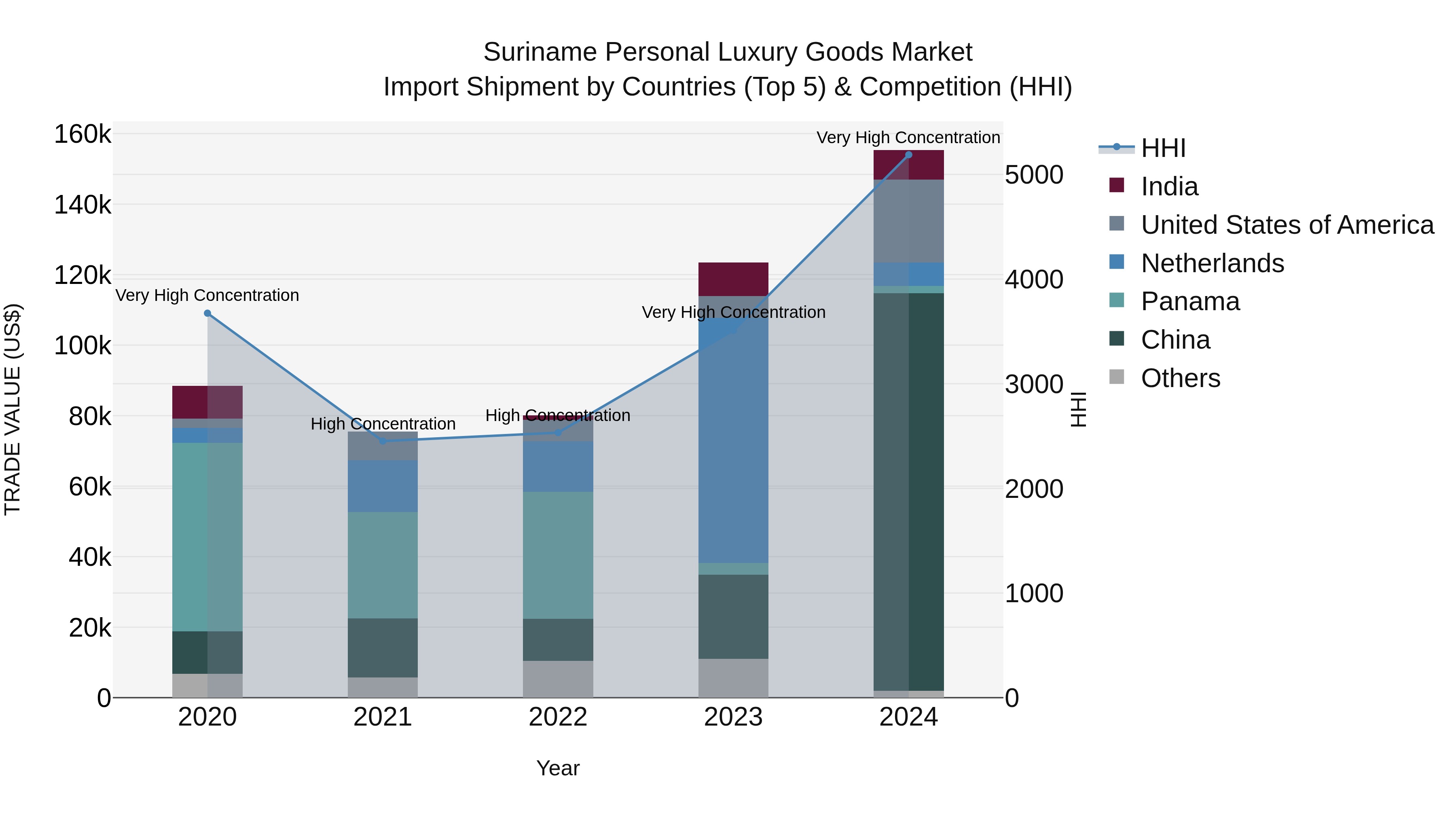 Suriname Personal Luxury Goods Market: Top 5 Importing Countries and Market Competition (HHI) Analysis