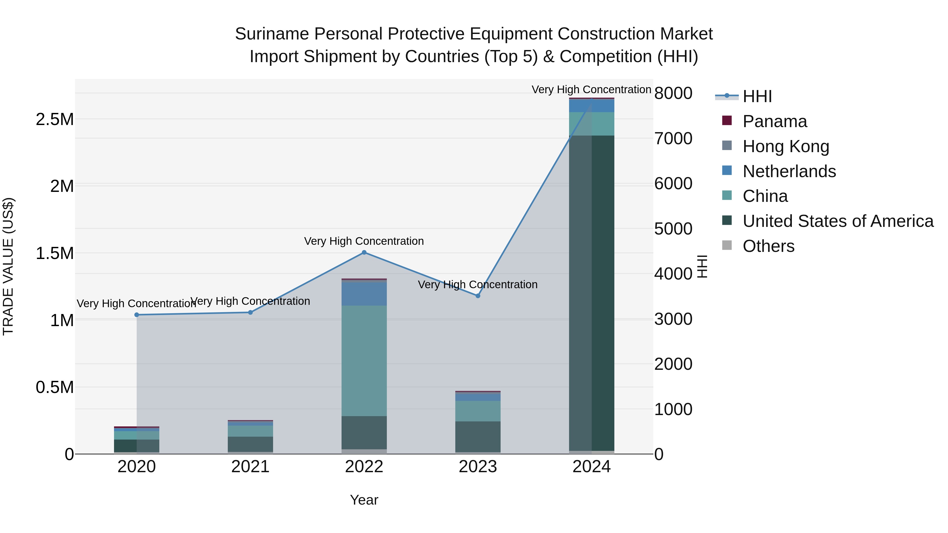 Suriname Personal Protective Equipment Construction Market: Top 5 Importing Countries and Market Competition (HHI) Analysis