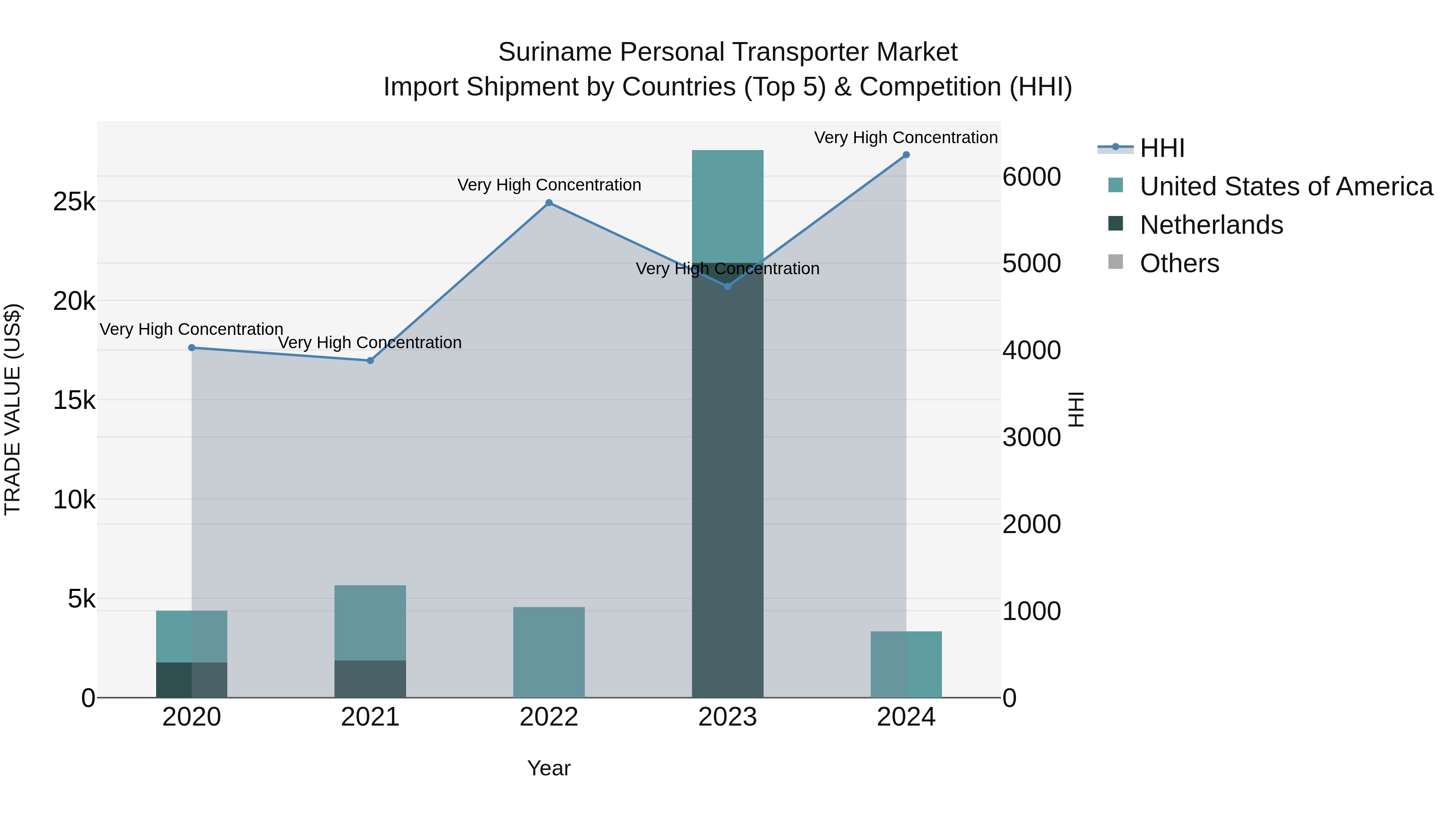 Suriname Personal Transporter Market: Top 5 Importing Countries and Market Competition (HHI) Analysis