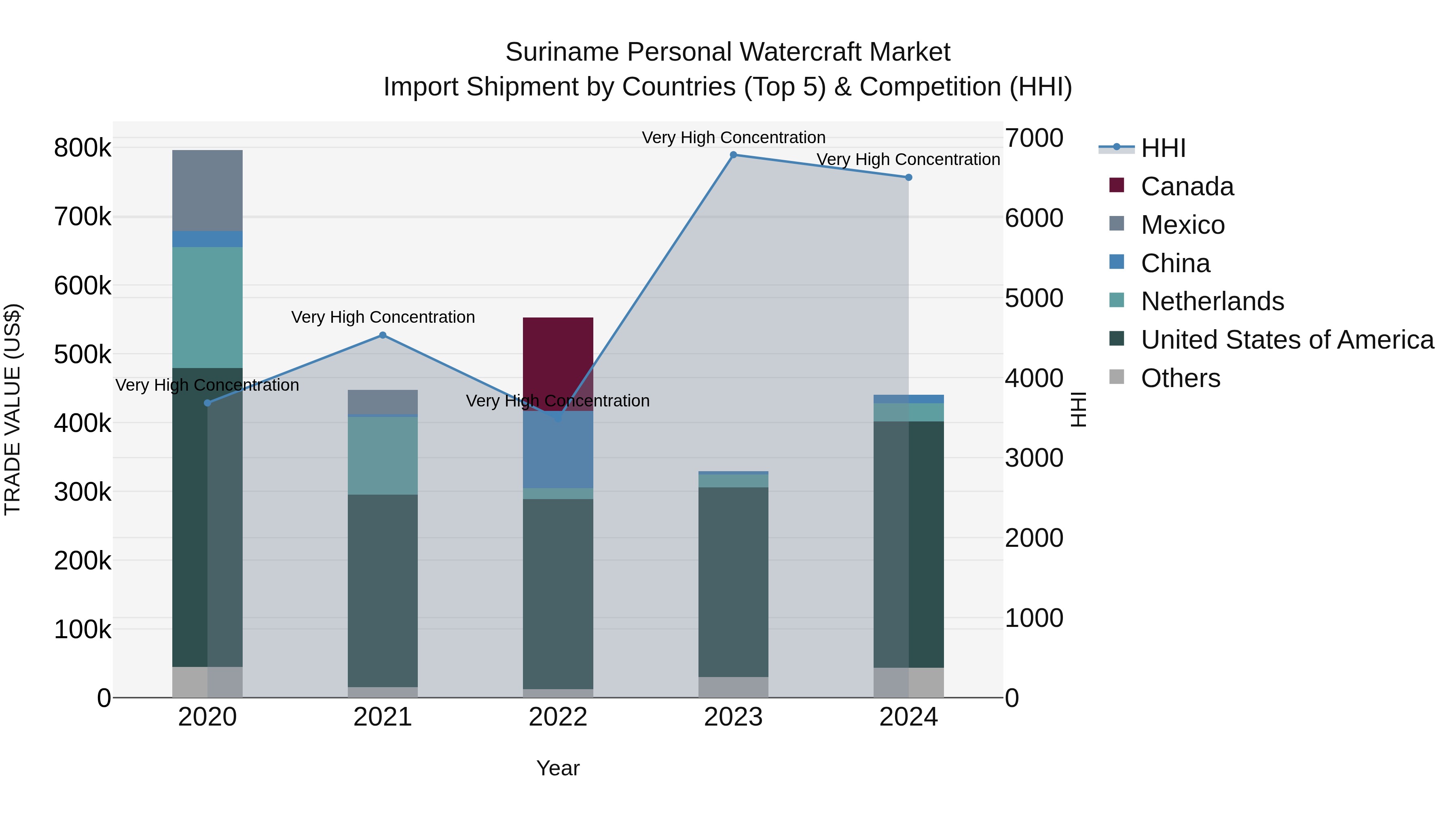 Suriname Personal Watercraft Market: Top 5 Importing Countries and Market Competition (HHI) Analysis