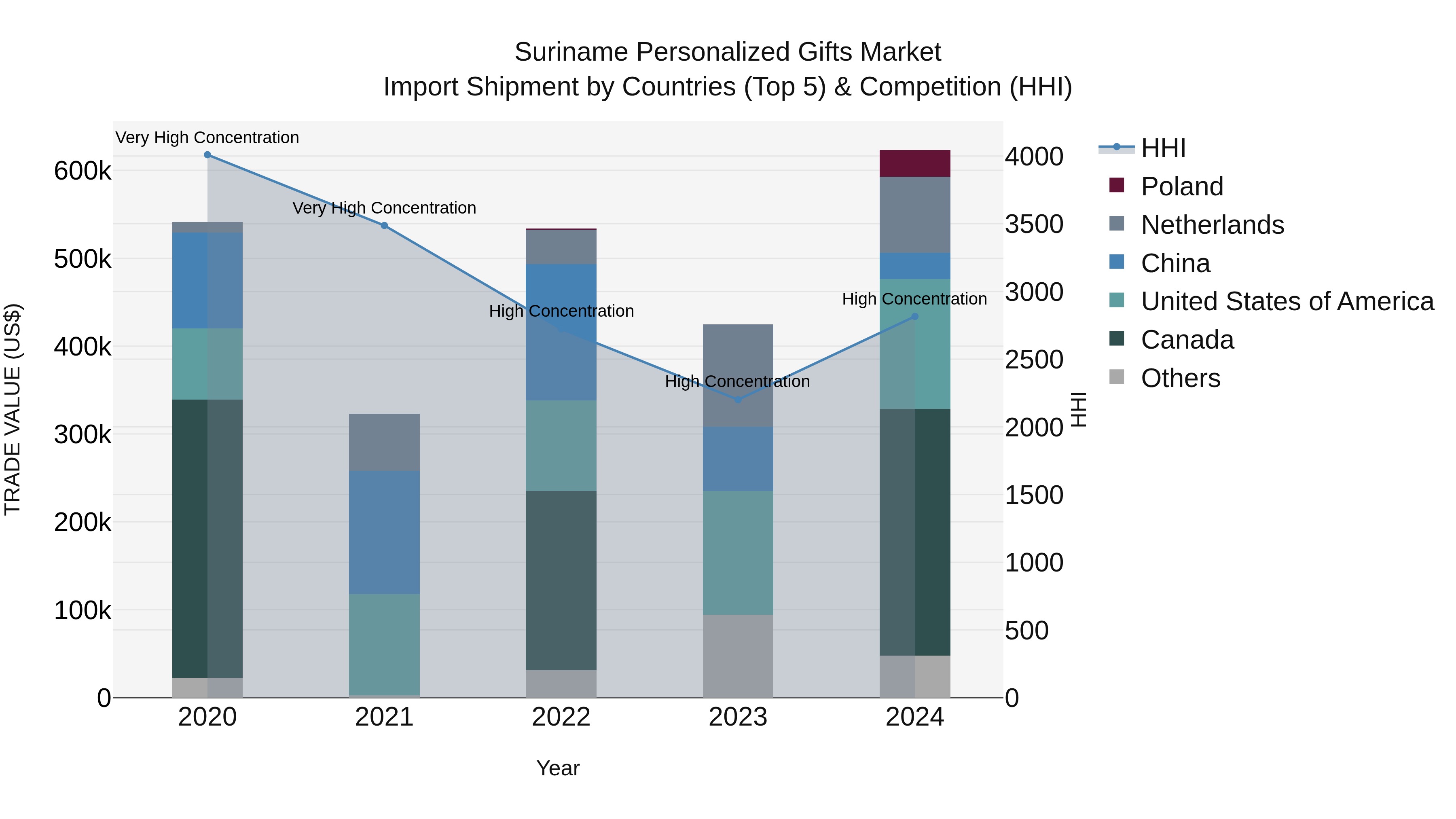 Suriname Personalized Gifts Market: Top 5 Importing Countries and Market Competition (HHI) Analysis
