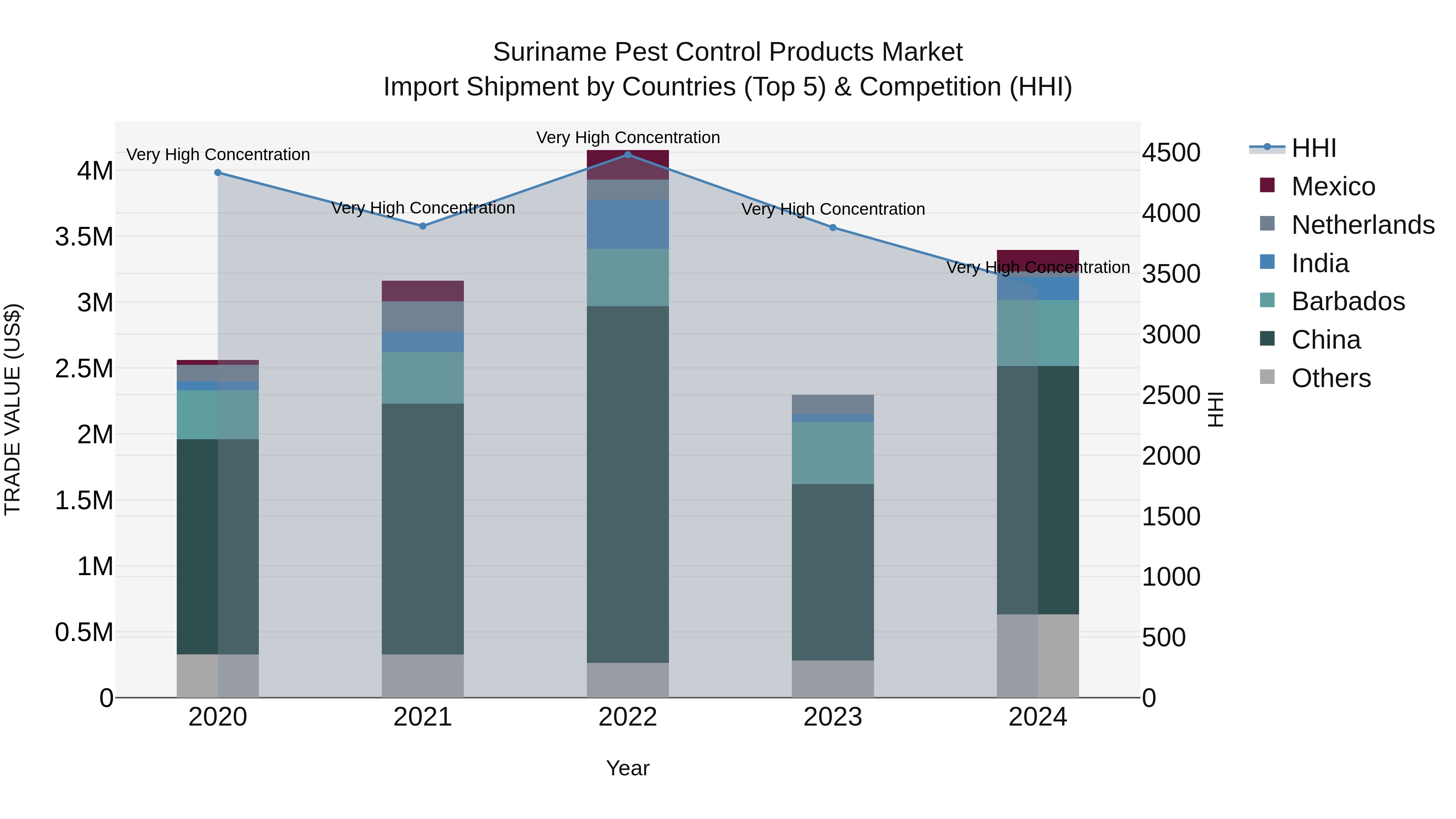 Suriname Pest Control Products Market: Top 5 Importing Countries and Market Competition (HHI) Analysis