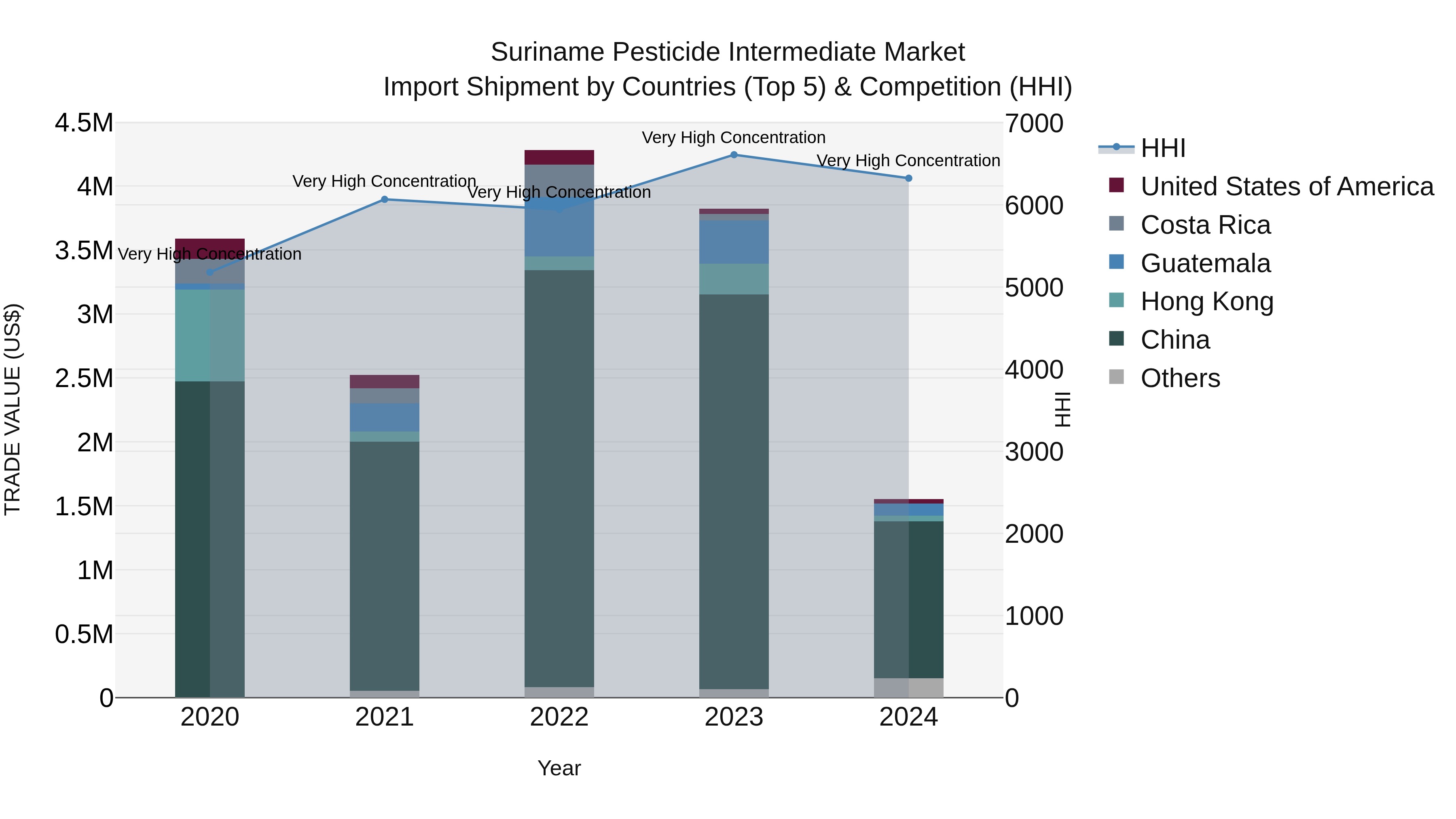 Suriname Pesticide Intermediate Market: Top 5 Importing Countries and Market Competition (HHI) Analysis