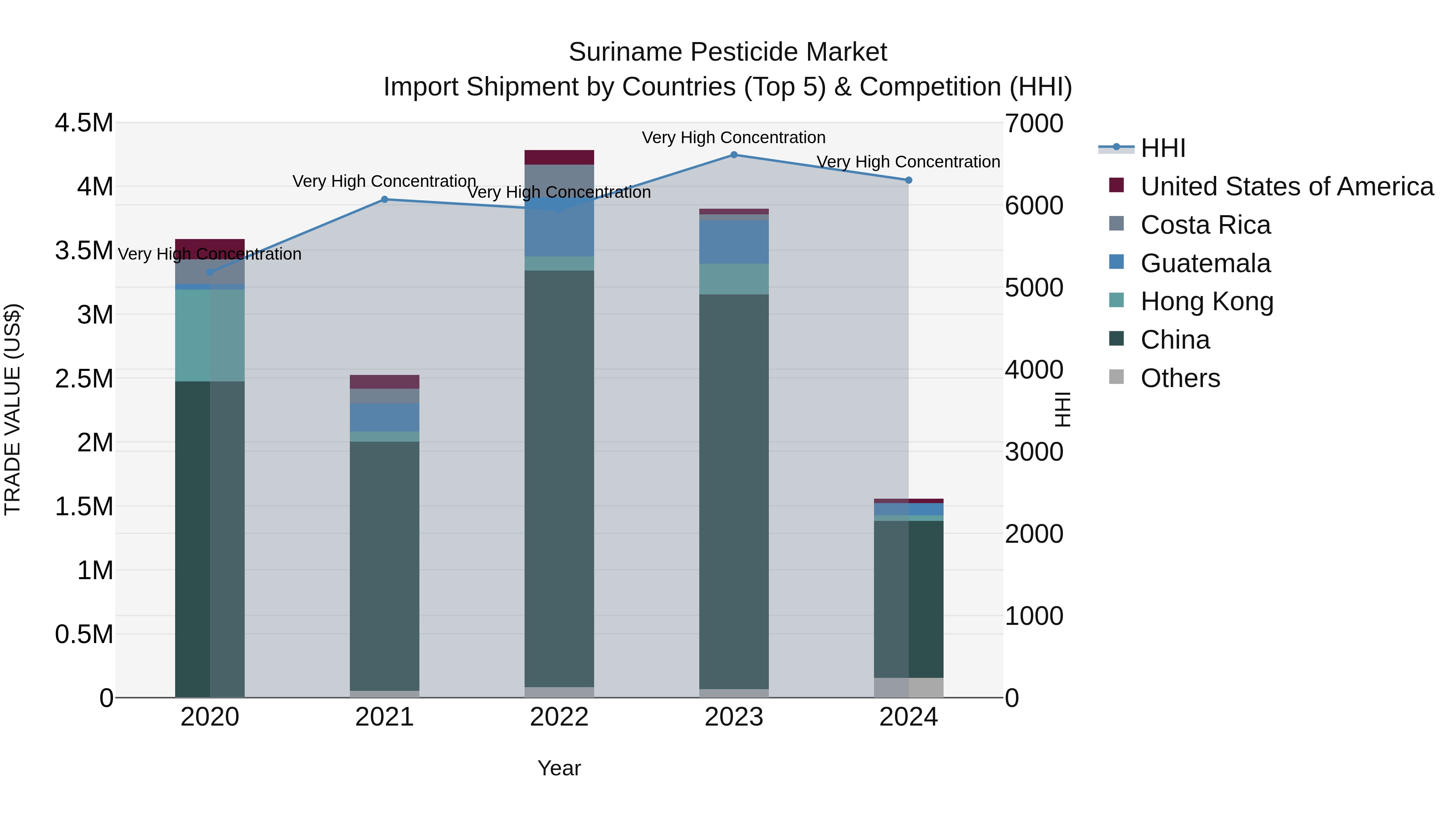 Suriname Pesticide Market: Top 5 Importing Countries and Market Competition (HHI) Analysis