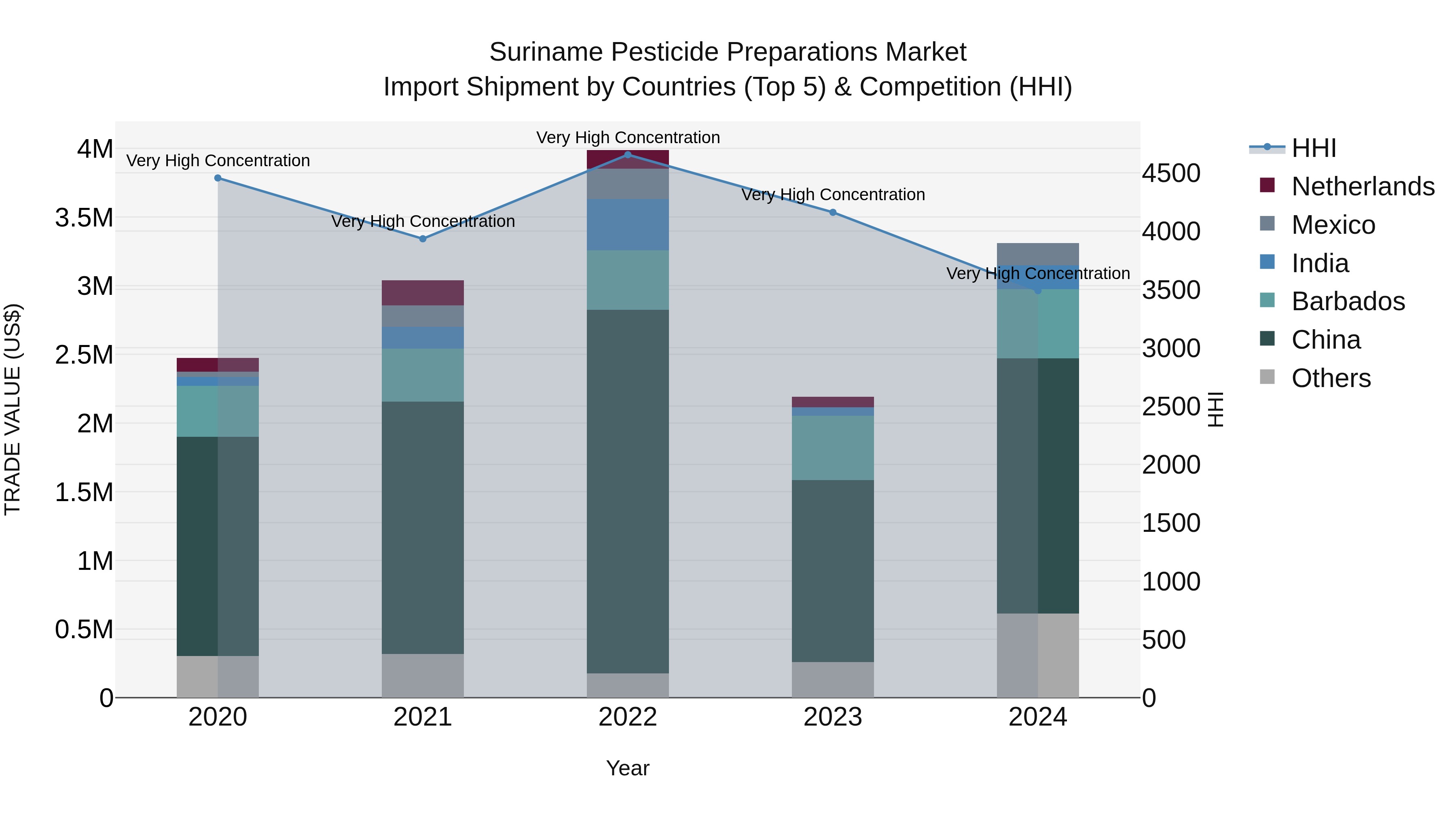 Suriname Pesticide Preparations Market: Top 5 Importing Countries and Market Competition (HHI) Analysis