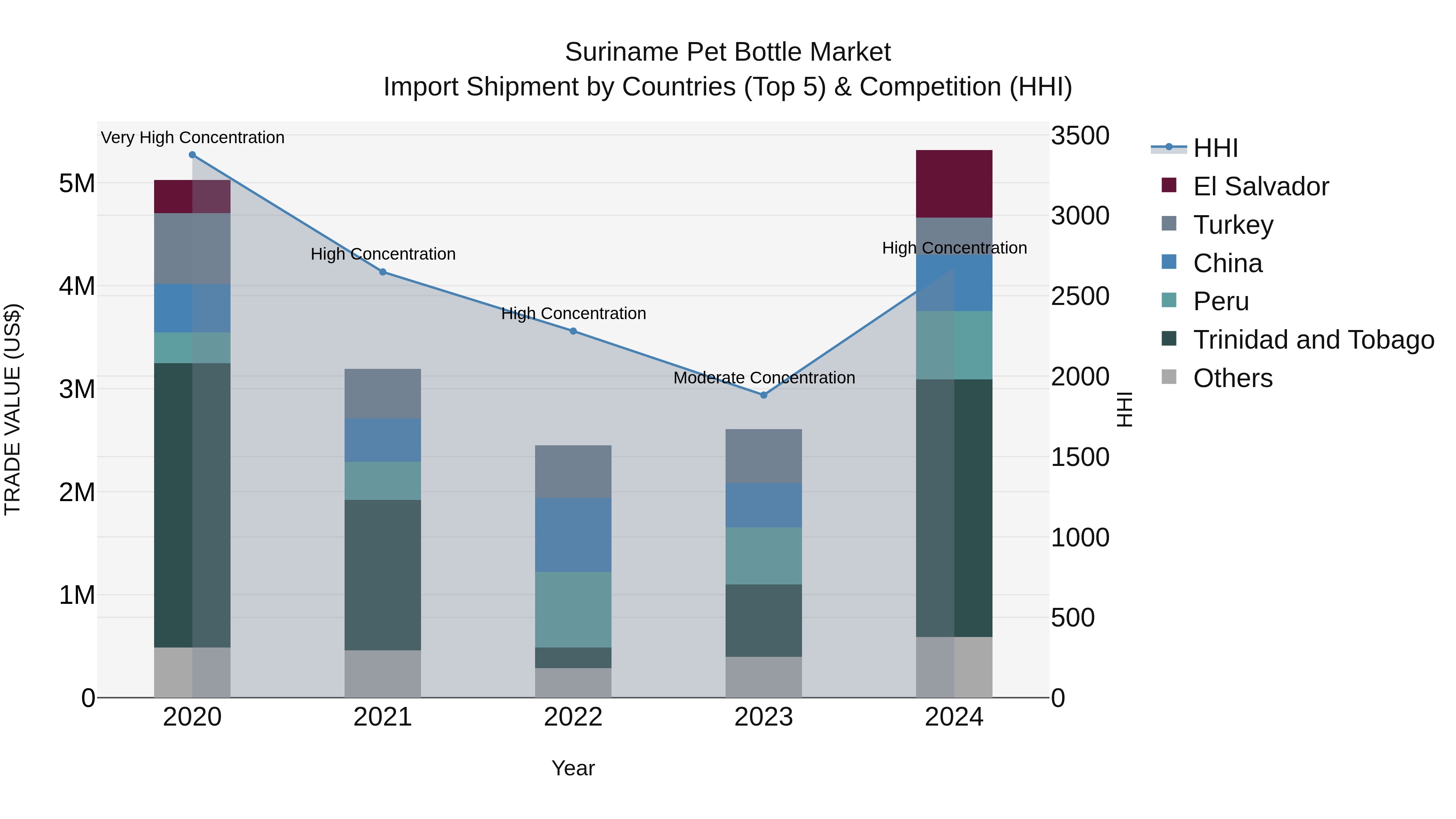 Suriname Pet Bottle Market: Top 5 Importing Countries and Market Competition (HHI) Analysis