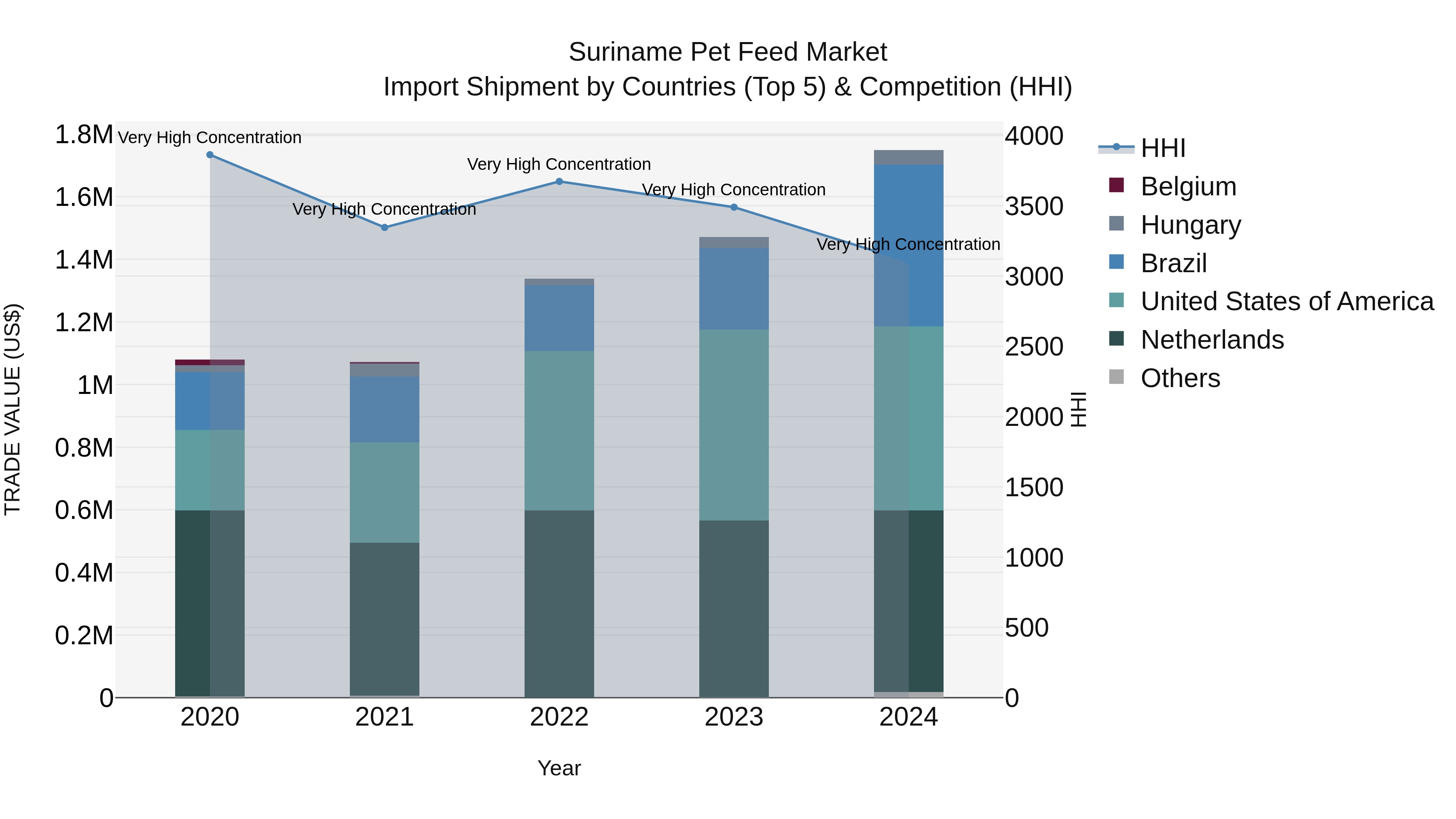 Suriname Pet Feed Market: Top 5 Importing Countries and Market Competition (HHI) Analysis