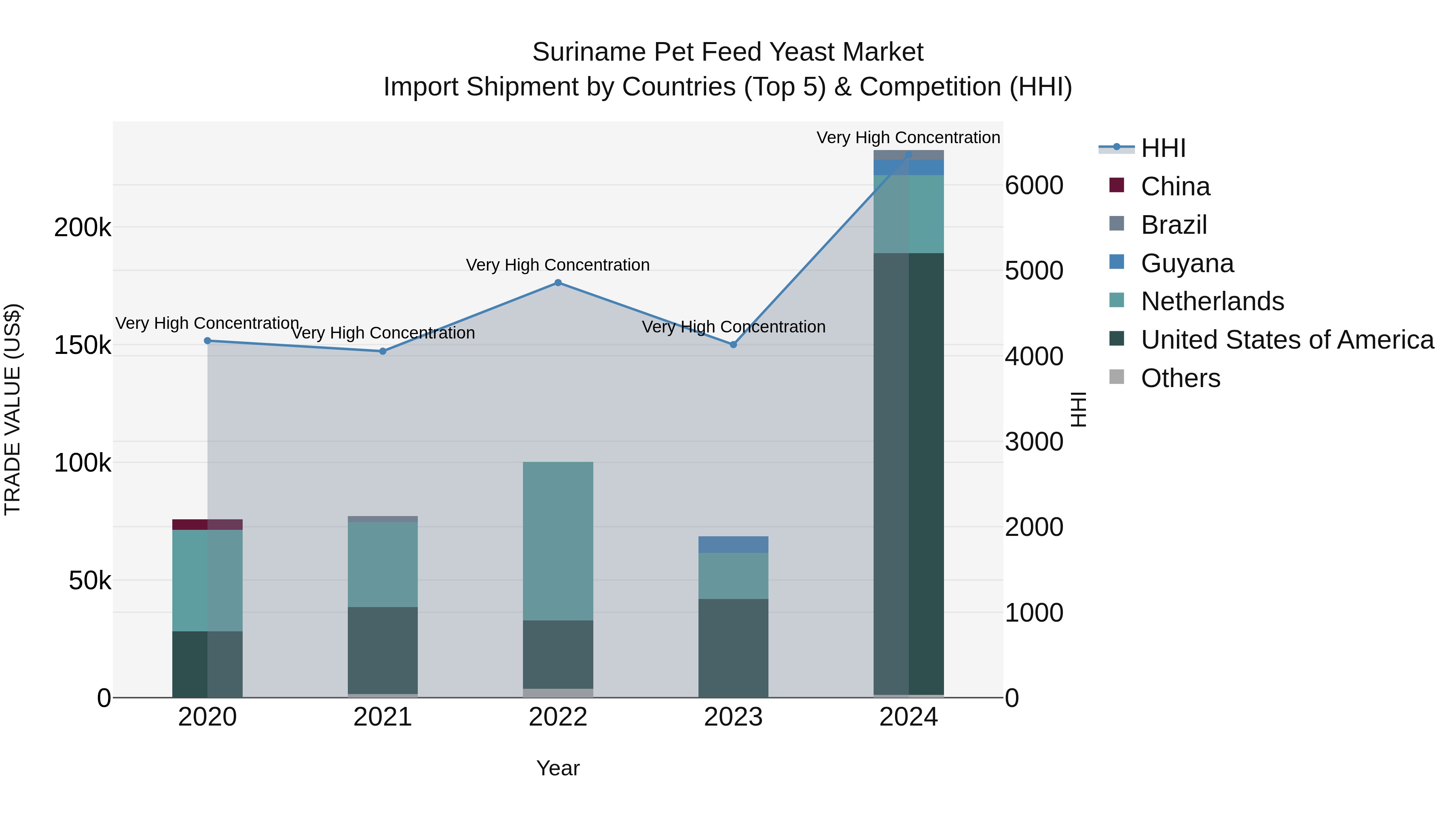 Suriname Pet Feed Yeast Market: Top 5 Importing Countries and Market Competition (HHI) Analysis