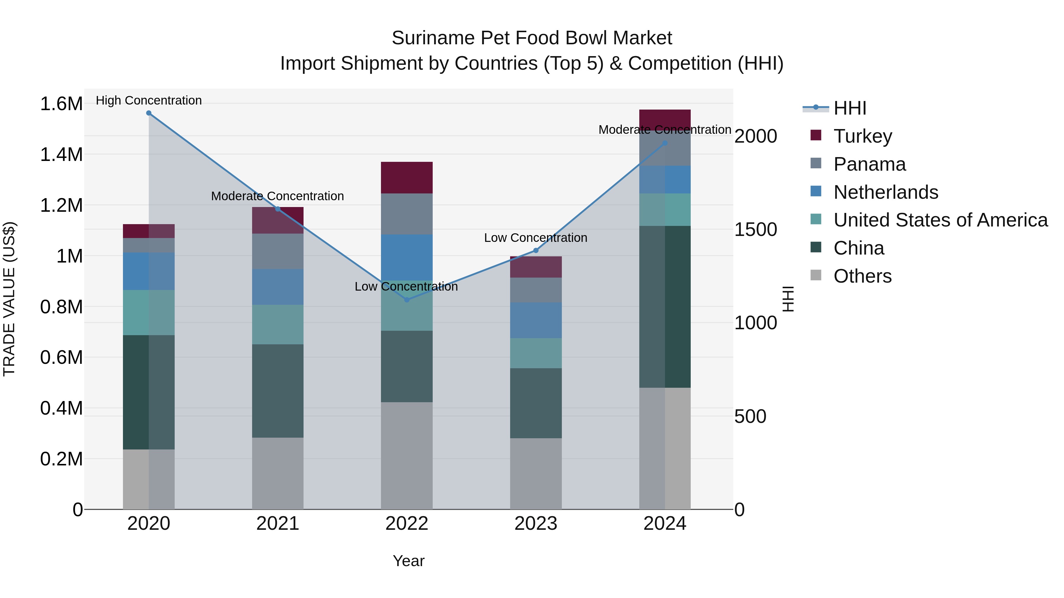 Suriname Pet Food Bowl Market: Top 5 Importing Countries and Market Competition (HHI) Analysis