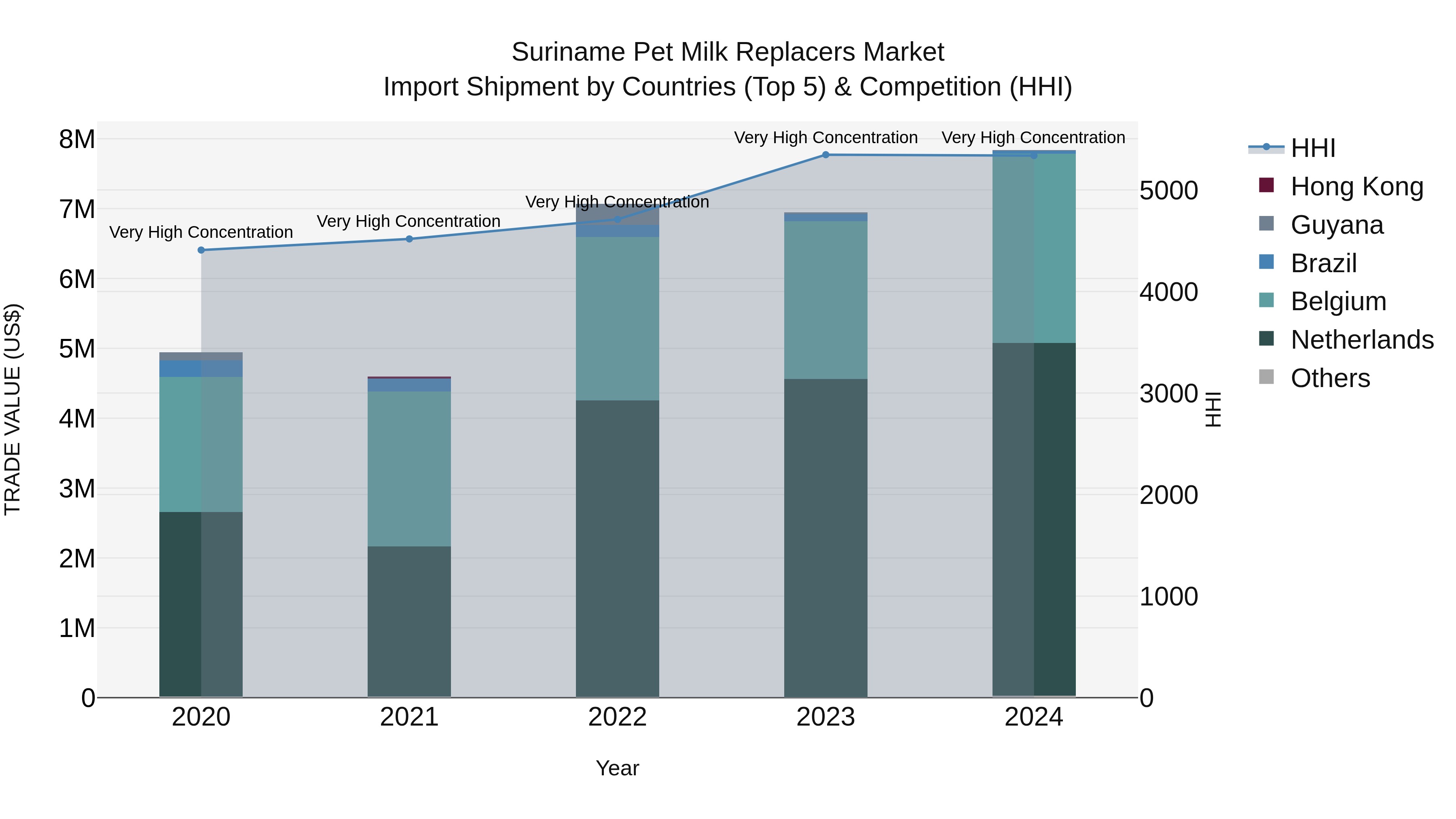 Suriname Pet Milk Replacers Market: Top 5 Importing Countries and Market Competition (HHI) Analysis