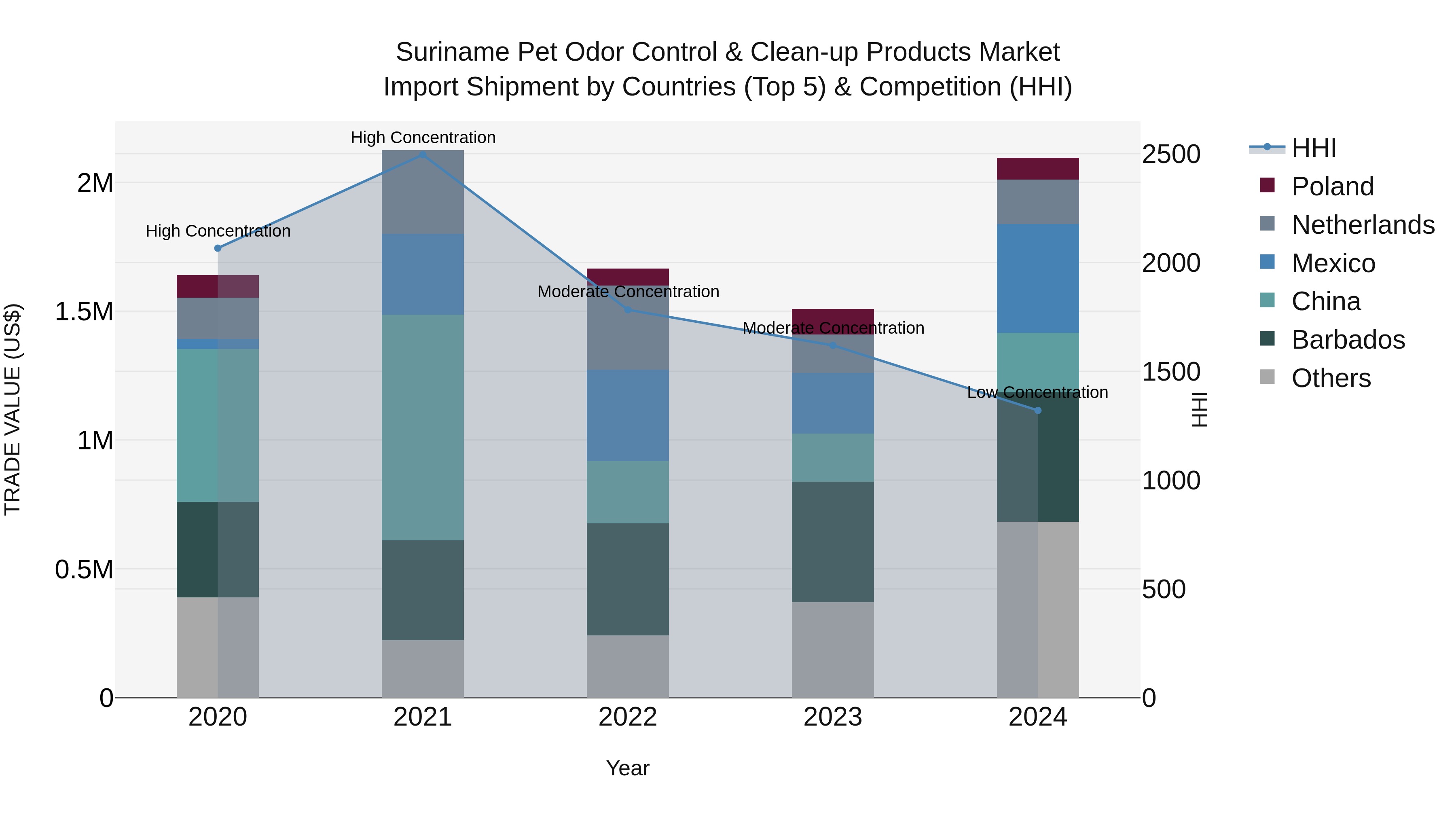Suriname Pet Odor Control & Clean-up Products Market: Top 5 Importing Countries and Market Competition (HHI) Analysis