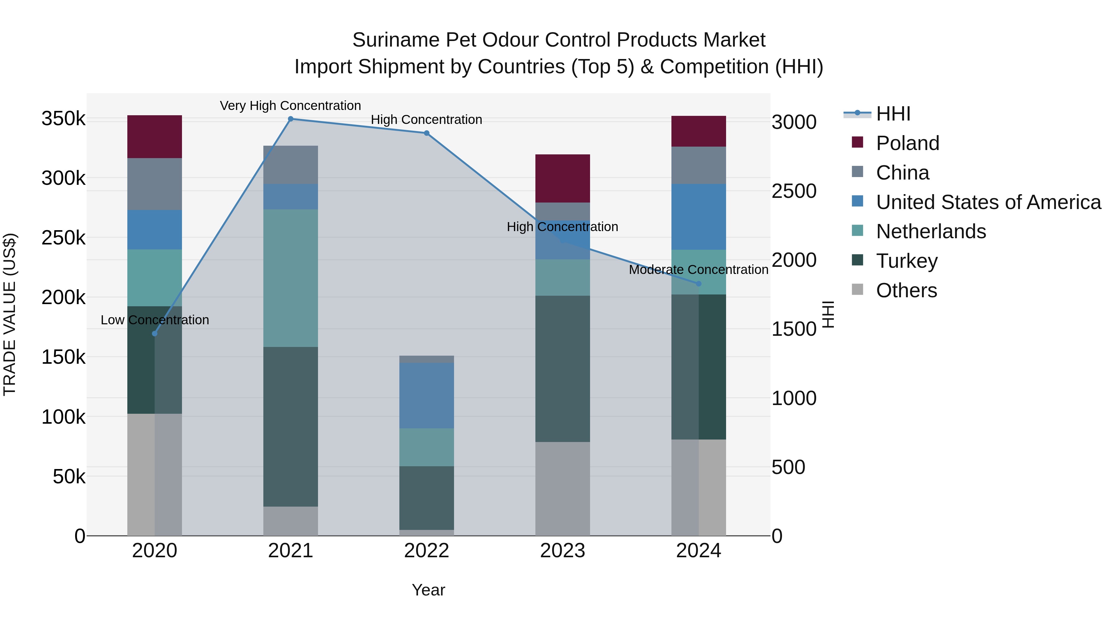 Suriname Pet Odour Control Products Market: Top 5 Importing Countries and Market Competition (HHI) Analysis