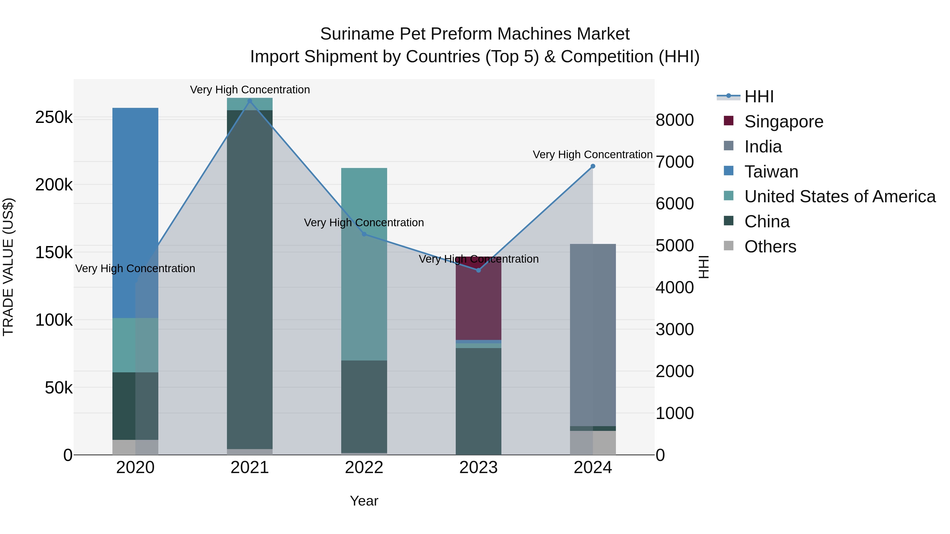 Suriname Pet Preform Machines Market: Top 5 Importing Countries and Market Competition (HHI) Analysis
