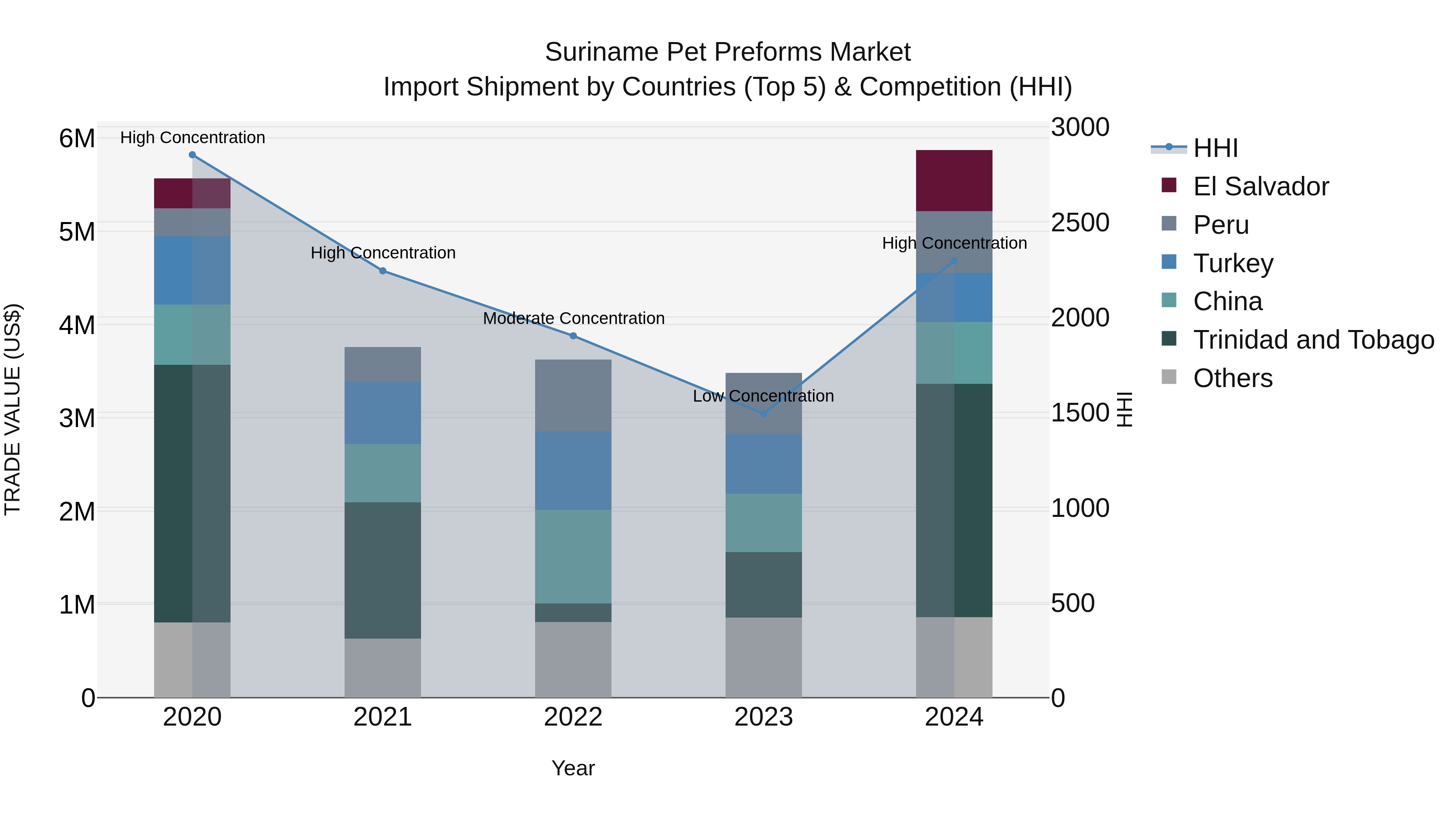 Suriname Pet Preforms Market: Top 5 Importing Countries and Market Competition (HHI) Analysis
