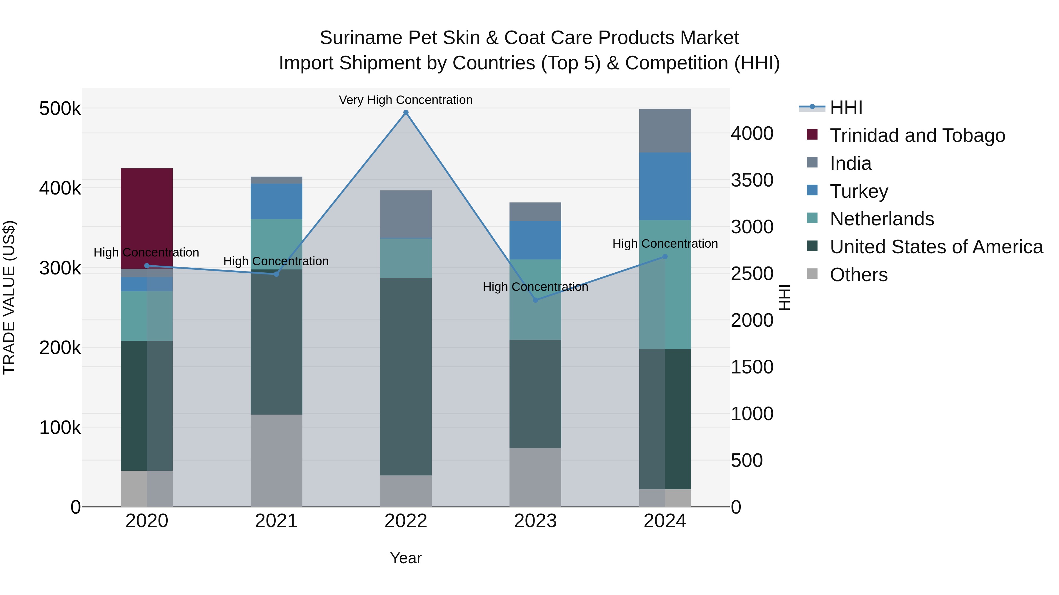 Suriname Pet Skin & Coat Care Products Market: Top 5 Importing Countries and Market Competition (HHI) Analysis
