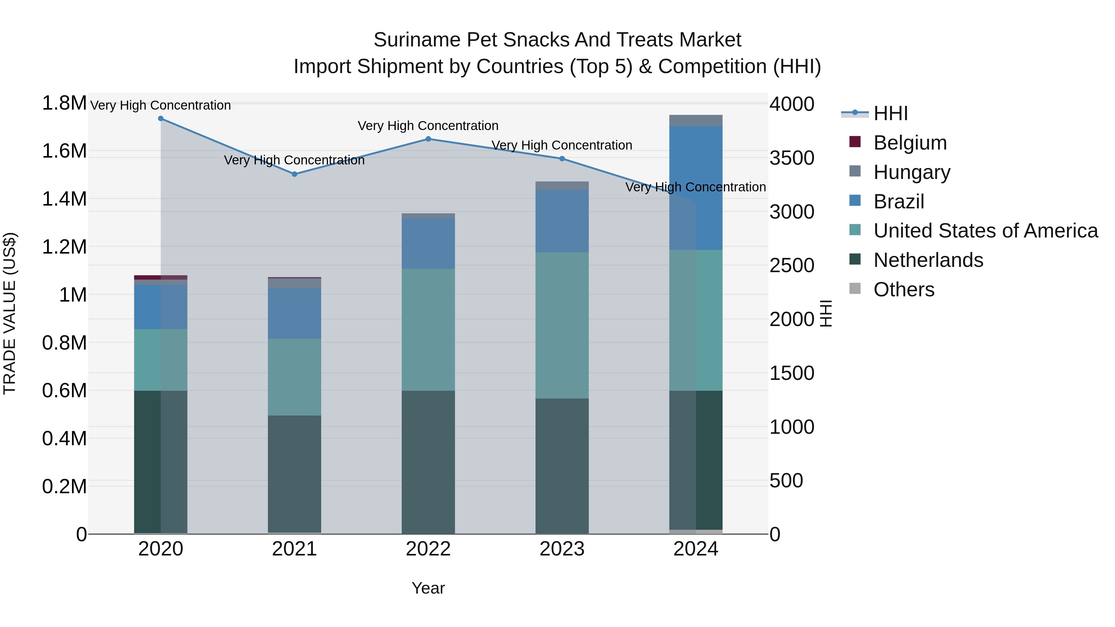 Suriname Pet Snacks and Treats Market: Top 5 Importing Countries and Market Competition (HHI) Analysis