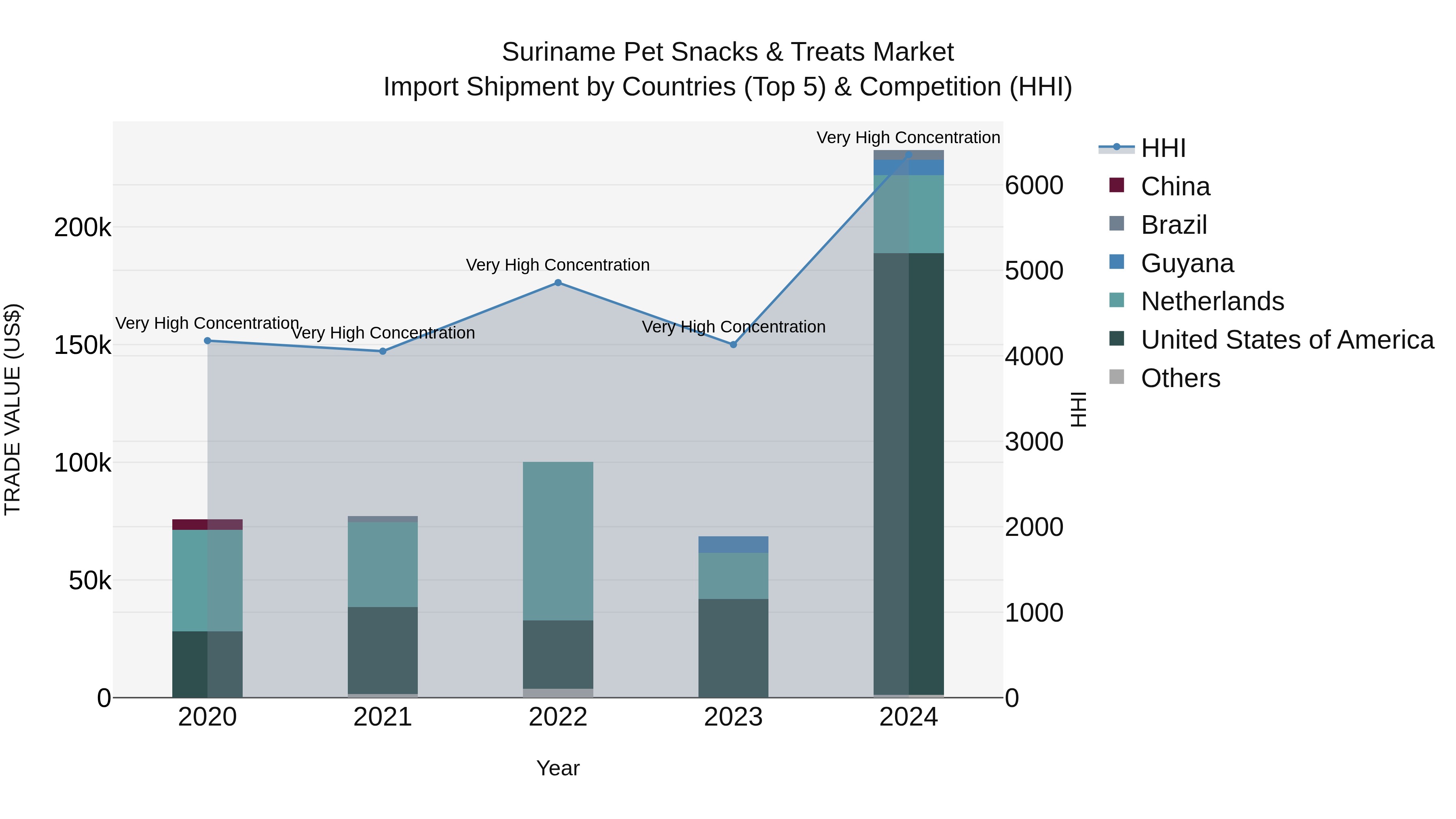 Suriname Pet Snacks & Treats Market: Top 5 Importing Countries and Market Competition (HHI) Analysis