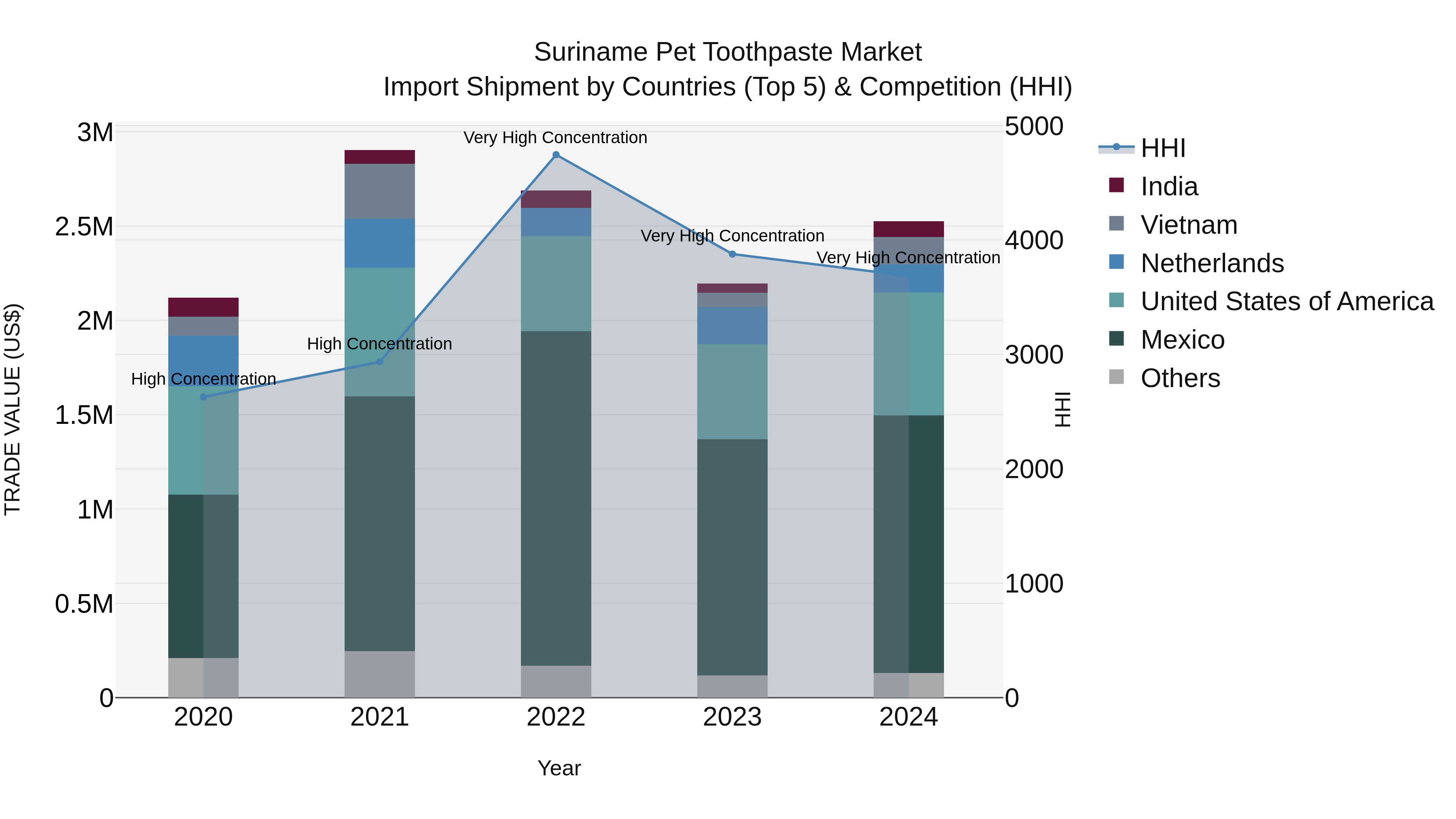 Suriname Pet Toothpaste Market: Top 5 Importing Countries and Market Competition (HHI) Analysis