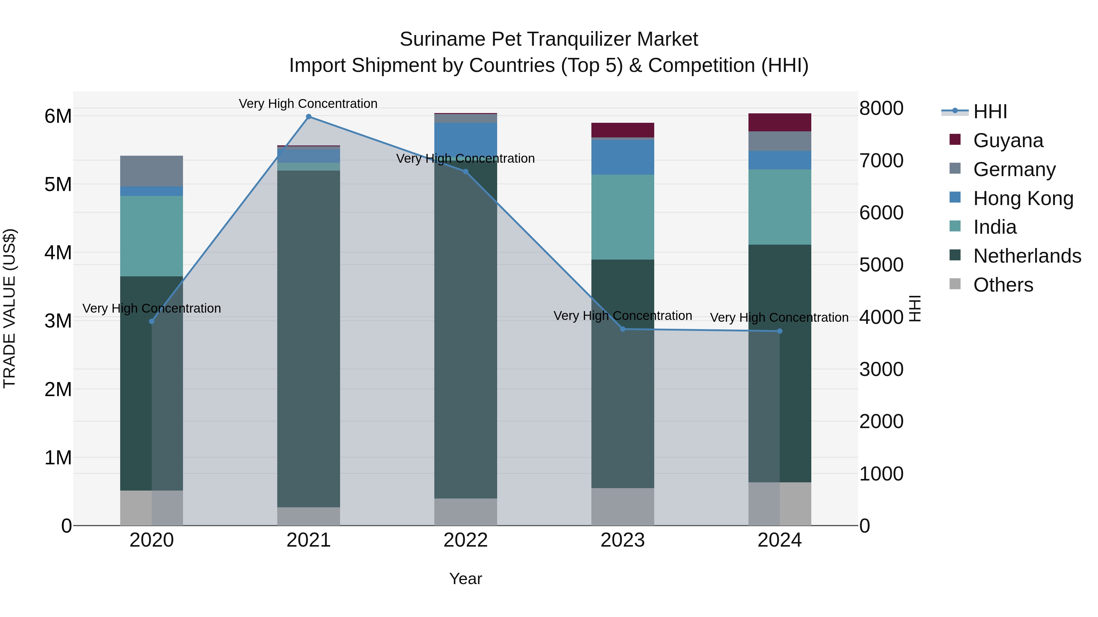 Suriname Pet Tranquilizer Market: Top 5 Importing Countries and Market Competition (HHI) Analysis