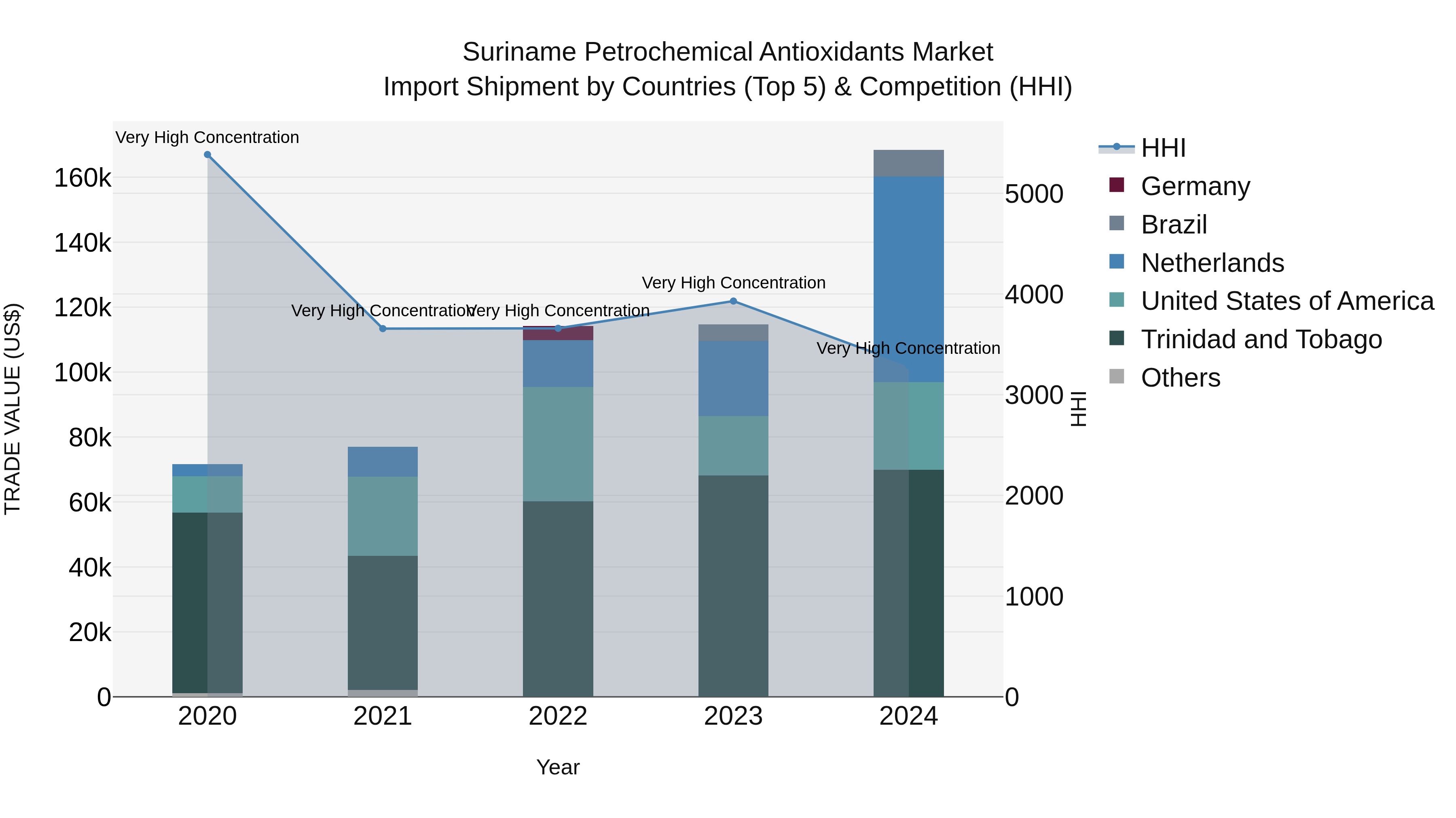 Suriname Petrochemical Antioxidants Market: Top 5 Importing Countries and Market Competition (HHI) Analysis