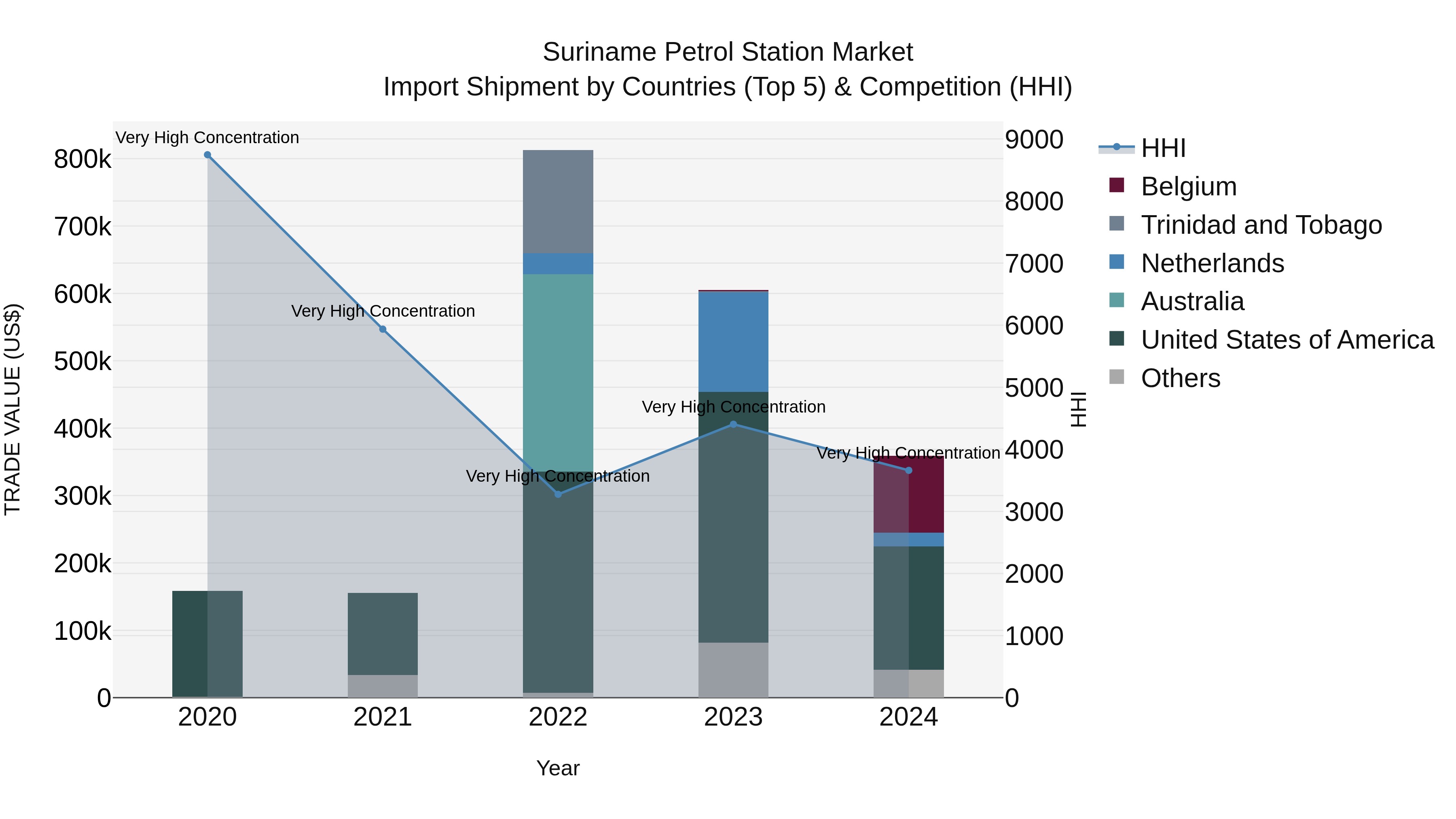 Suriname Petrol Station Market: Top 5 Importing Countries and Market Competition (HHI) Analysis