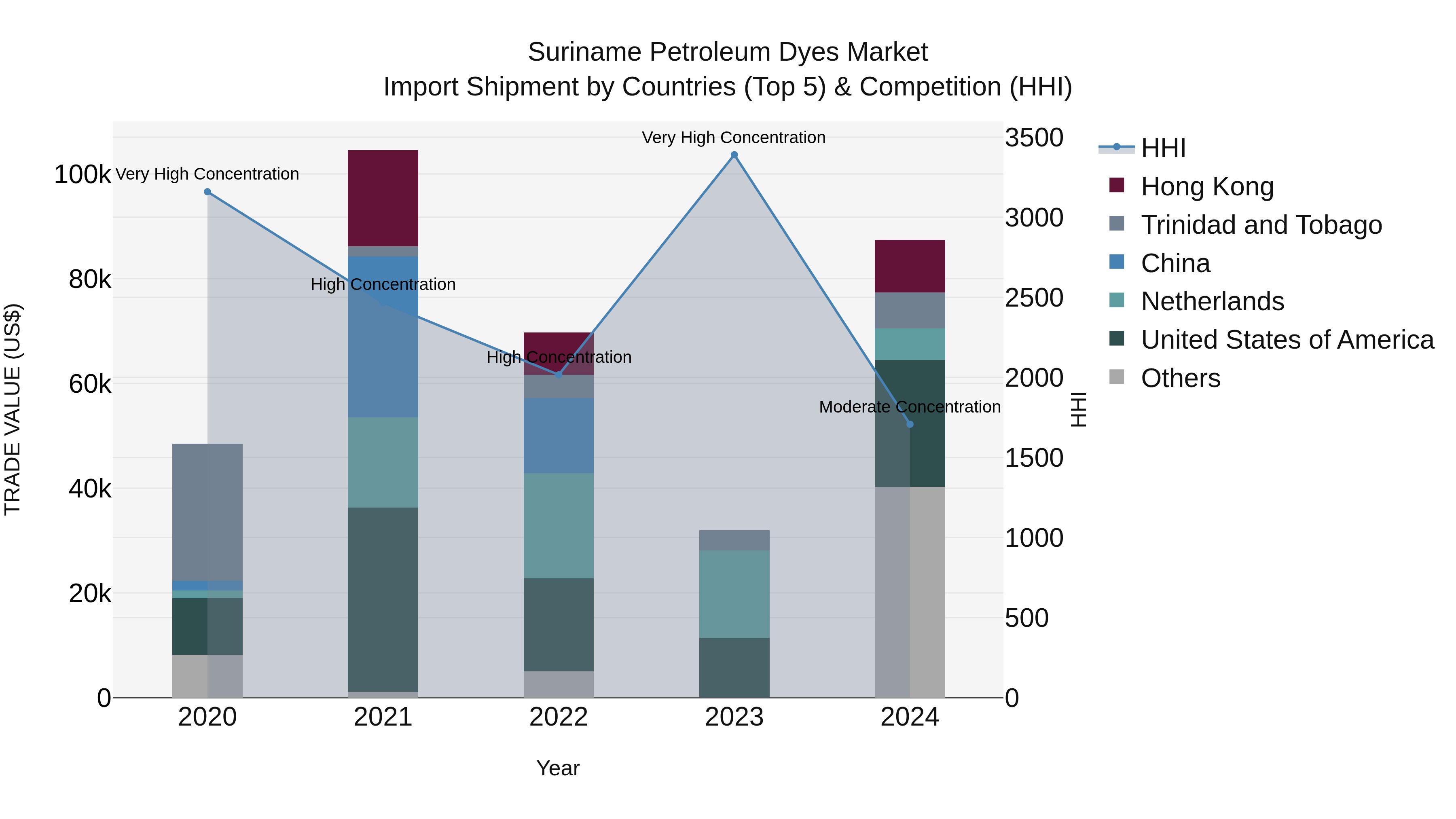 Suriname Petroleum Dyes Market: Top 5 Importing Countries and Market Competition (HHI) Analysis