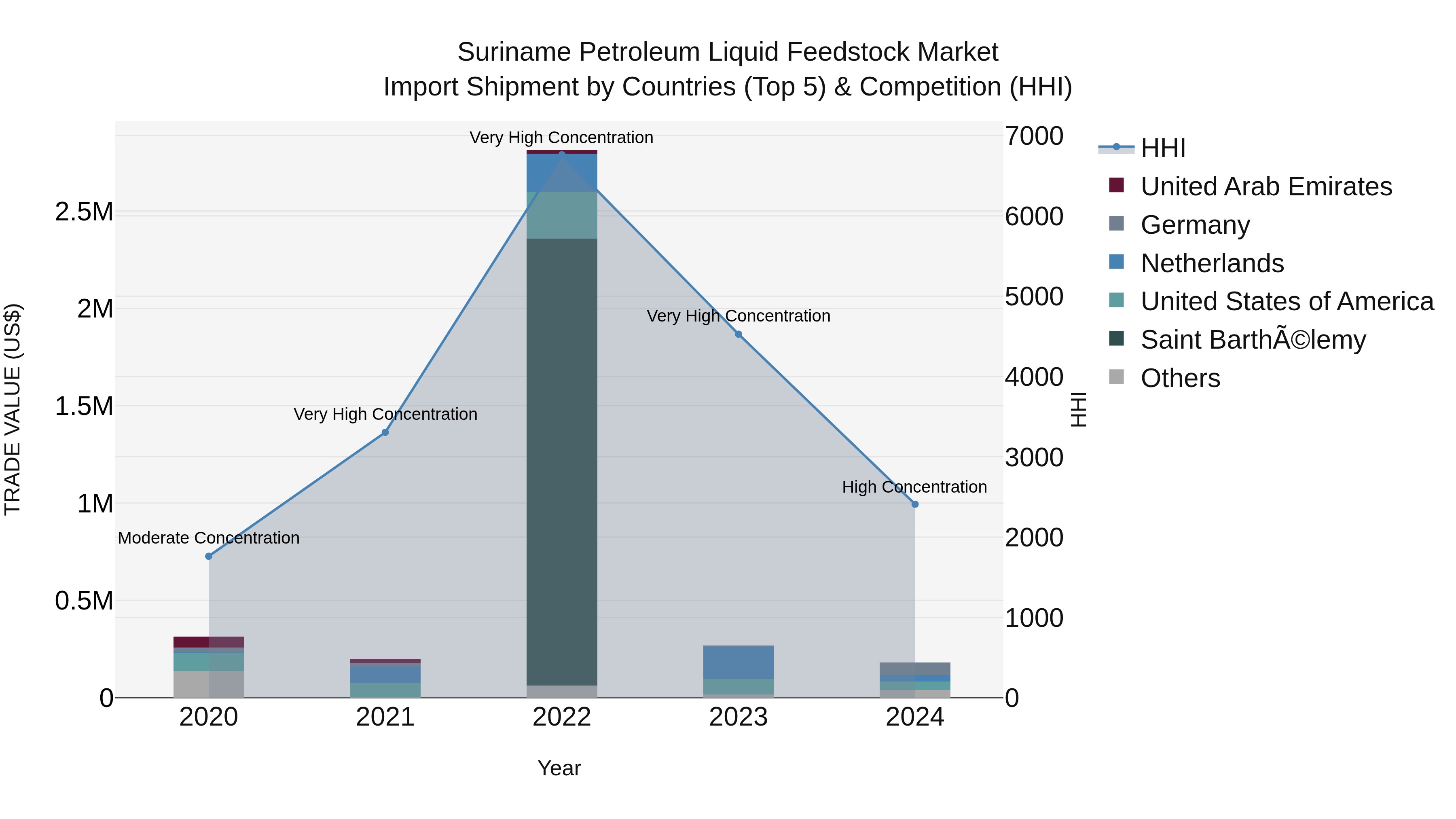 Suriname Petroleum Liquid Feedstock Market: Top 5 Importing Countries and Market Competition (HHI) Analysis