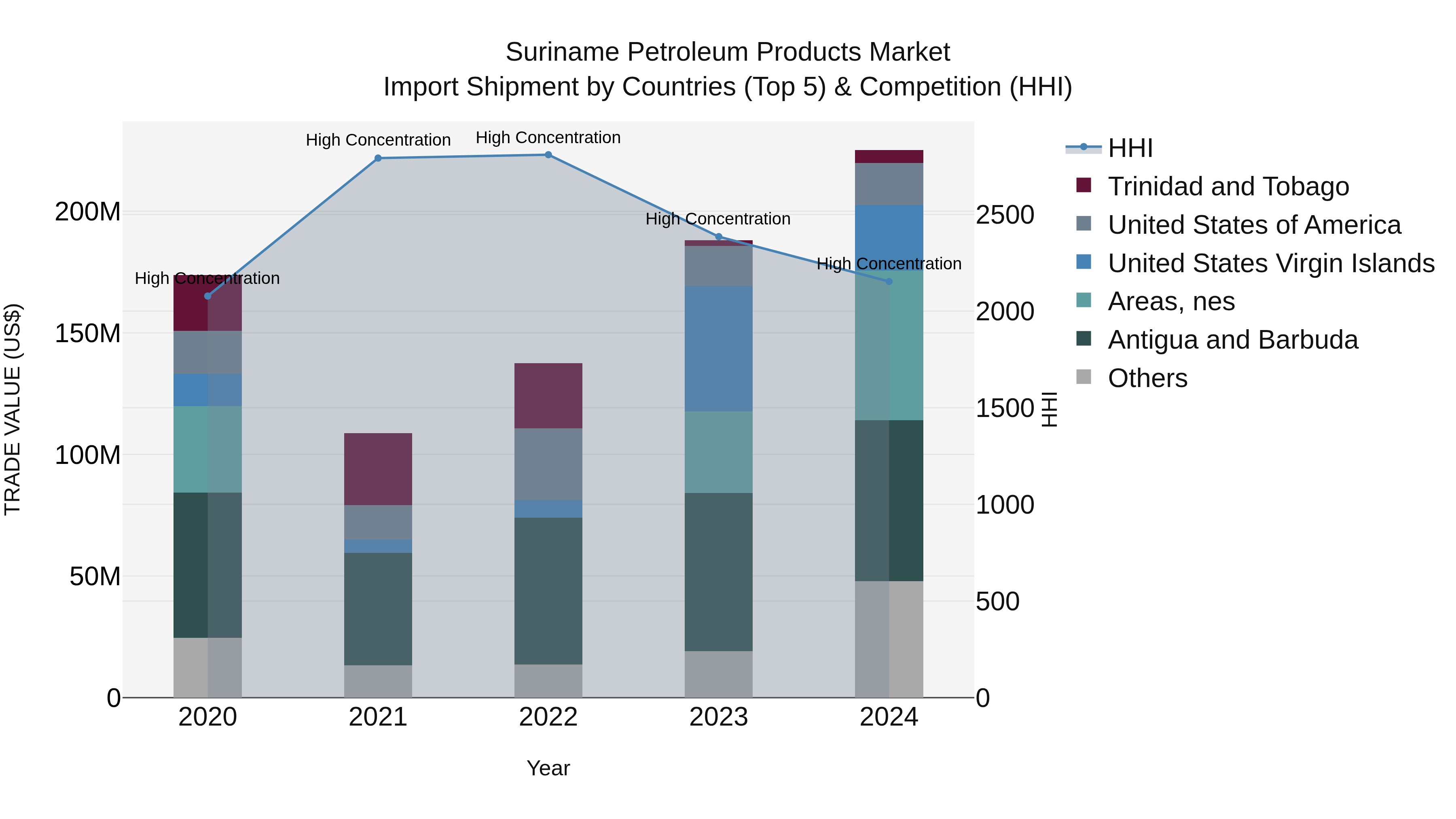 Suriname Petroleum Products Market: Top 5 Importing Countries and Market Competition (HHI) Analysis