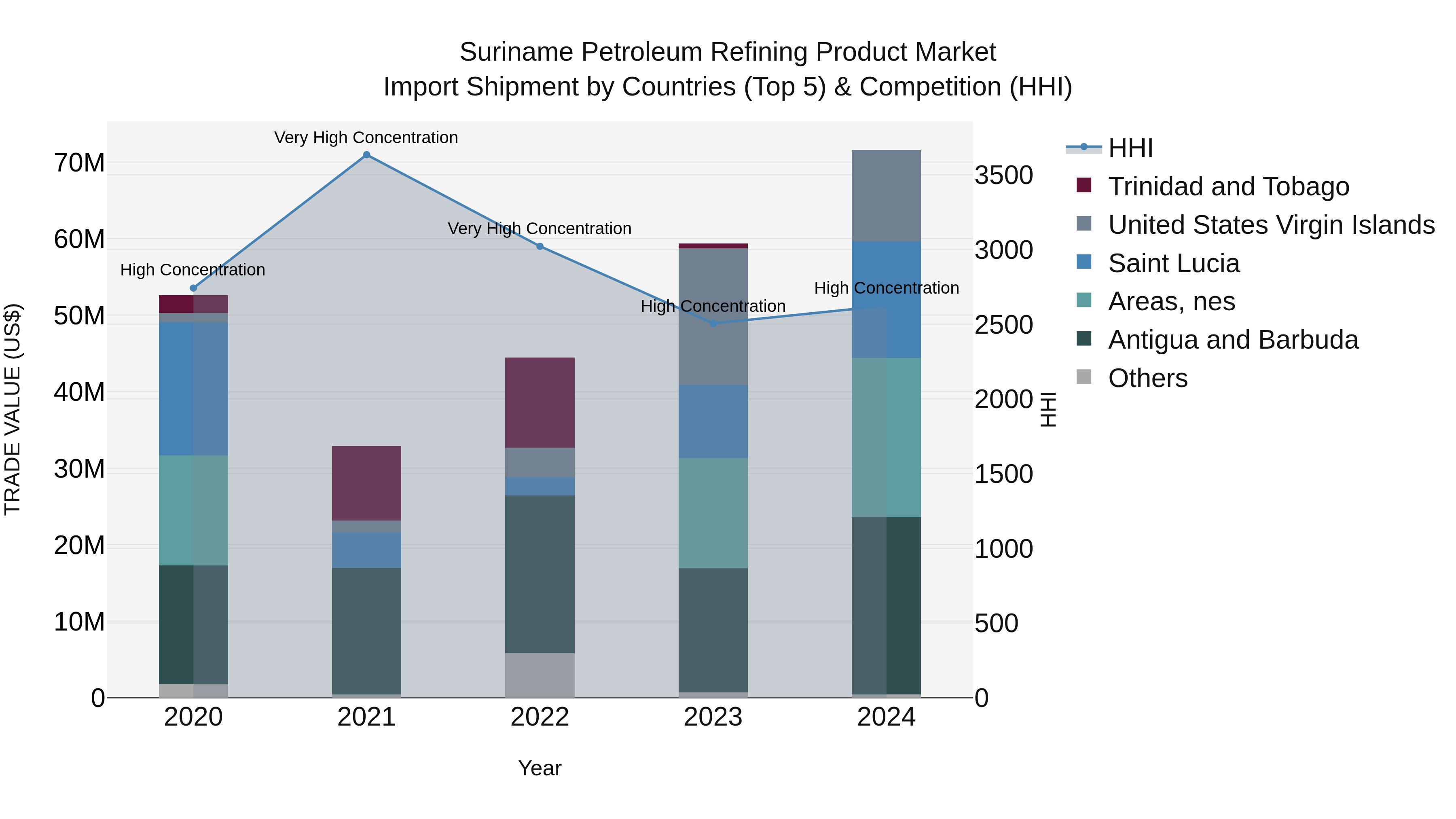 Suriname Petroleum Refining Product Market: Top 5 Importing Countries and Market Competition (HHI) Analysis