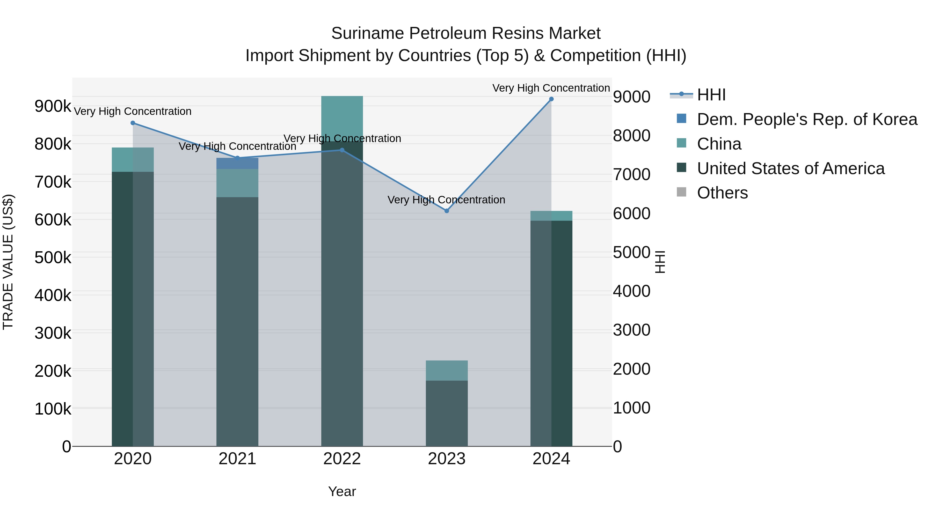 Suriname Petroleum Resins Market: Top 5 Importing Countries and Market Competition (HHI) Analysis