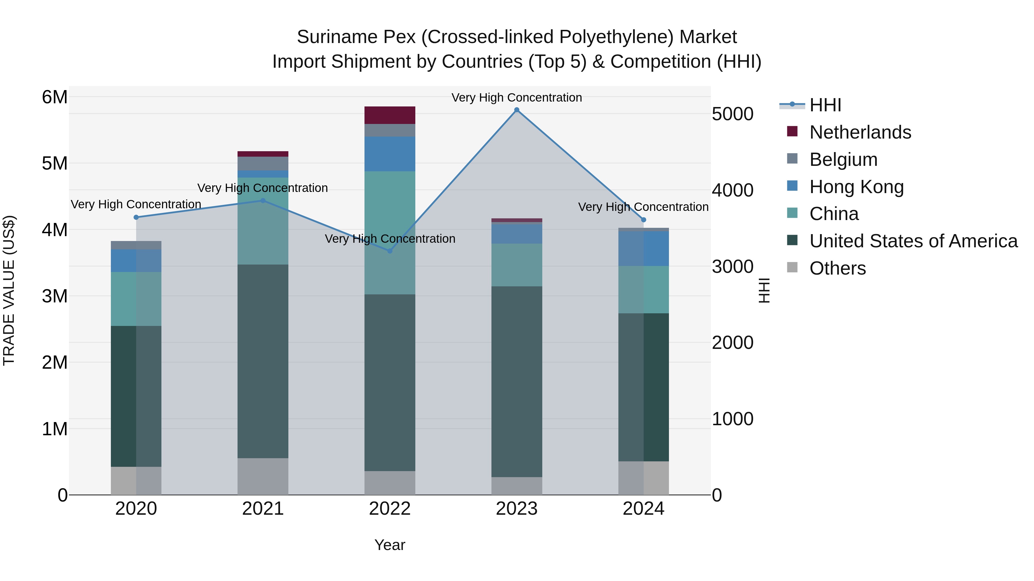 Suriname Pex (Crossed-linked Polyethylene) Market: Top 5 Importing Countries and Market Competition (HHI) Analysis