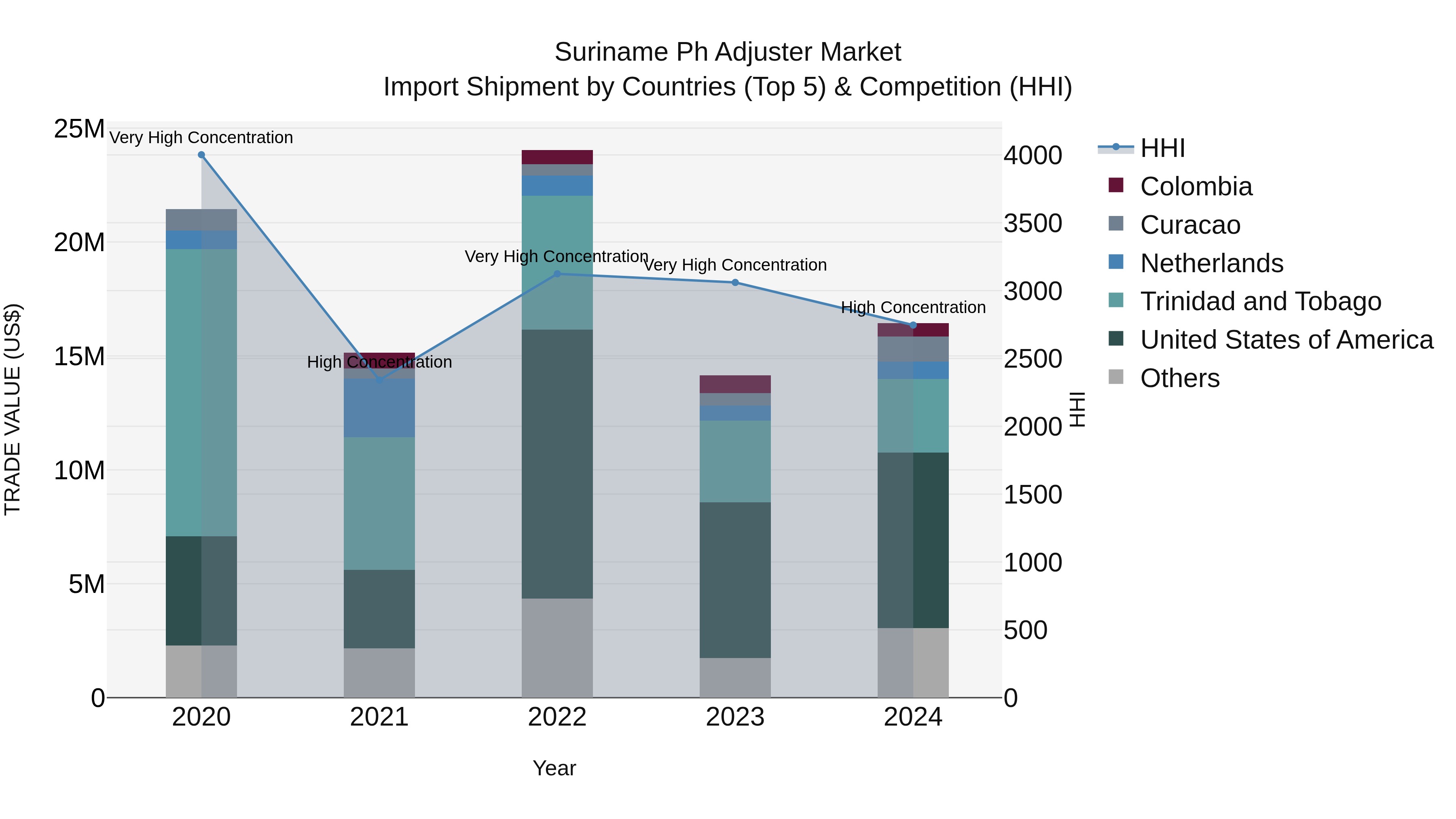Suriname Ph Adjuster Market: Top 5 Importing Countries and Market Competition (HHI) Analysis