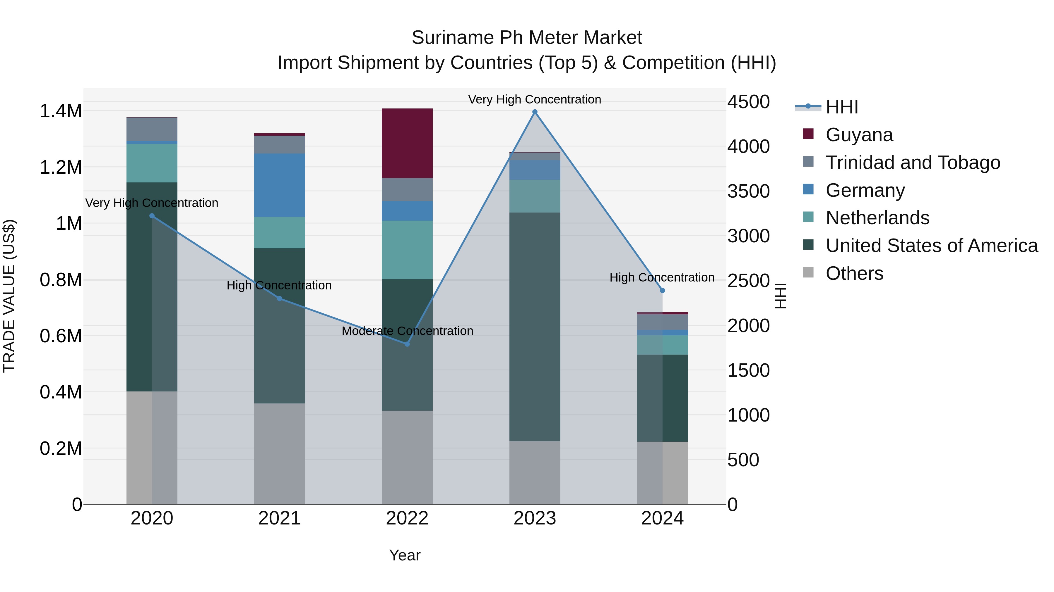 Suriname Ph Meter Market: Top 5 Importing Countries and Market Competition (HHI) Analysis