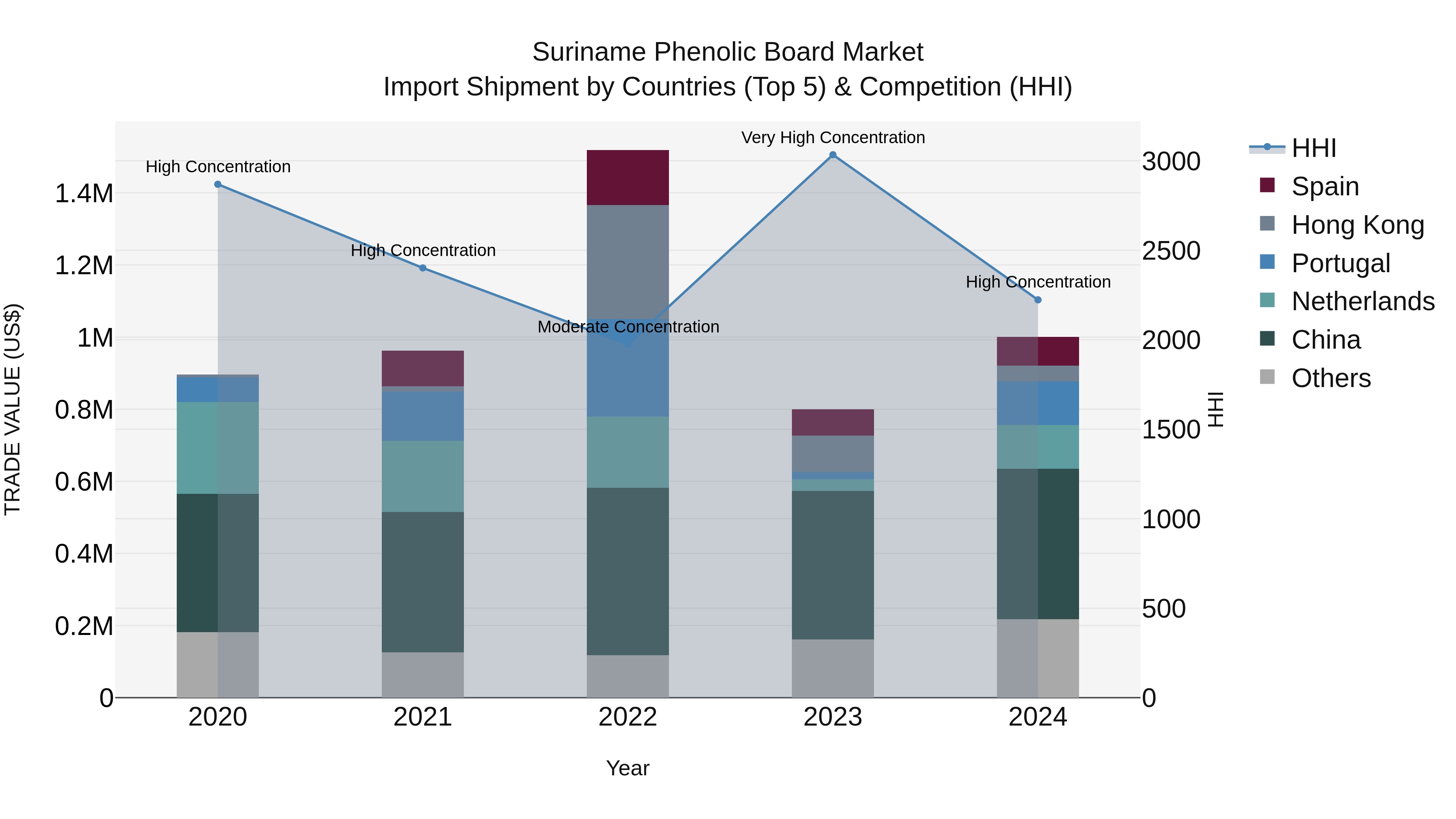 Suriname Phenolic Board Market: Top 5 Importing Countries and Market Competition (HHI) Analysis