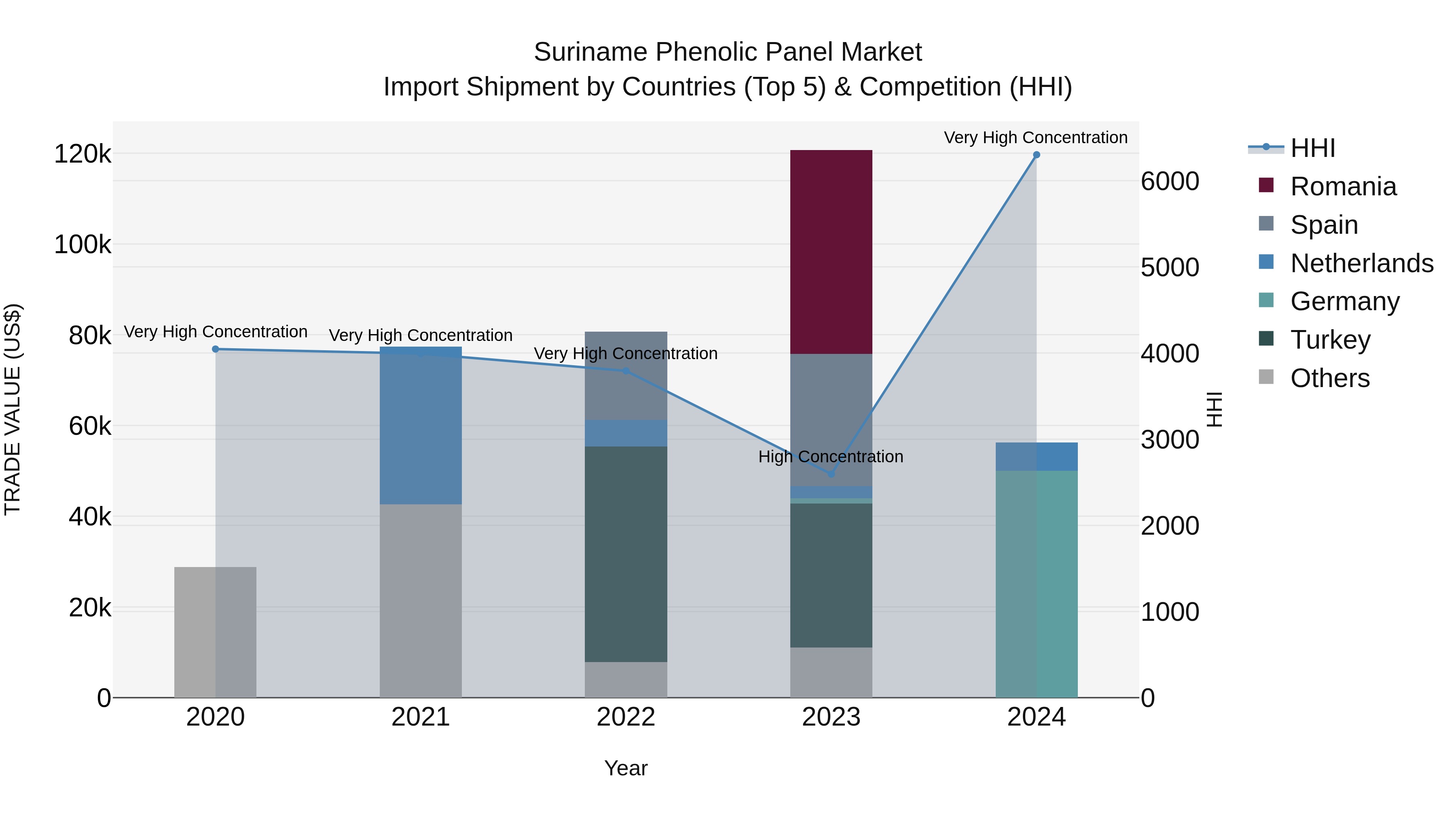 Suriname Phenolic Panel Market: Top 5 Importing Countries and Market Competition (HHI) Analysis