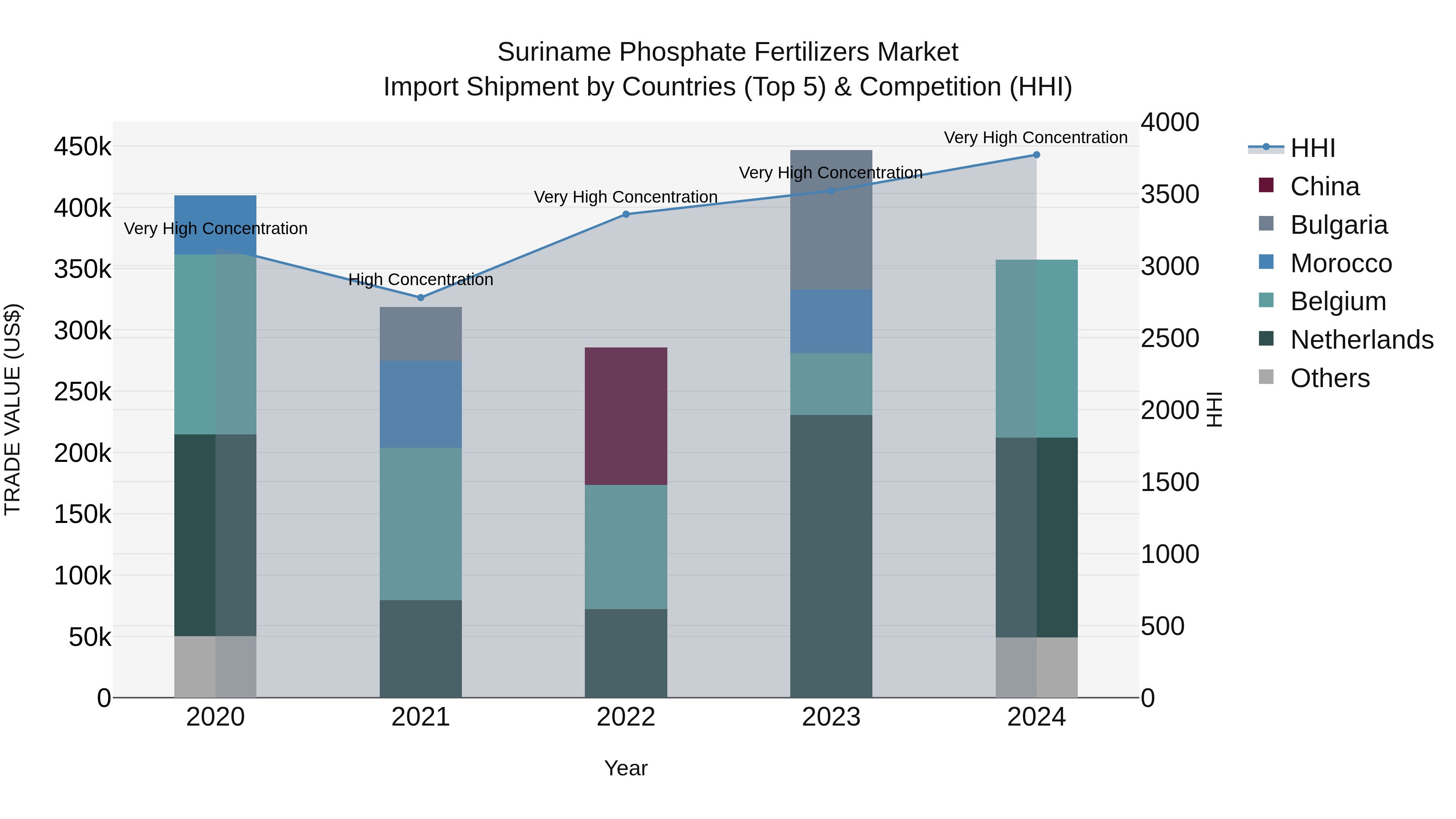Suriname Phosphate Fertilizers Market: Top 5 Importing Countries and Market Competition (HHI) Analysis