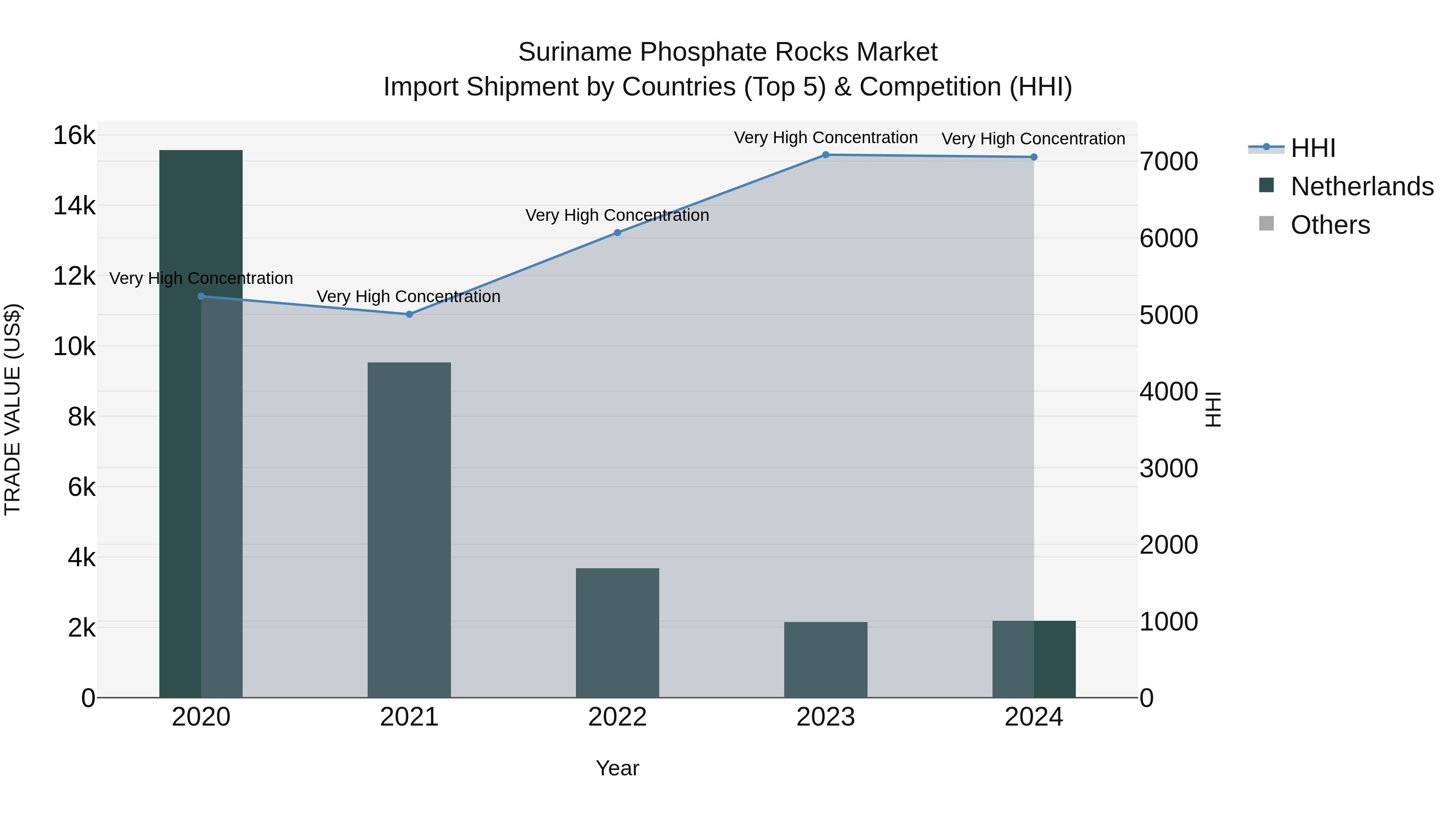 Suriname Phosphate Rocks Market: Top 5 Importing Countries and Market Competition (HHI) Analysis