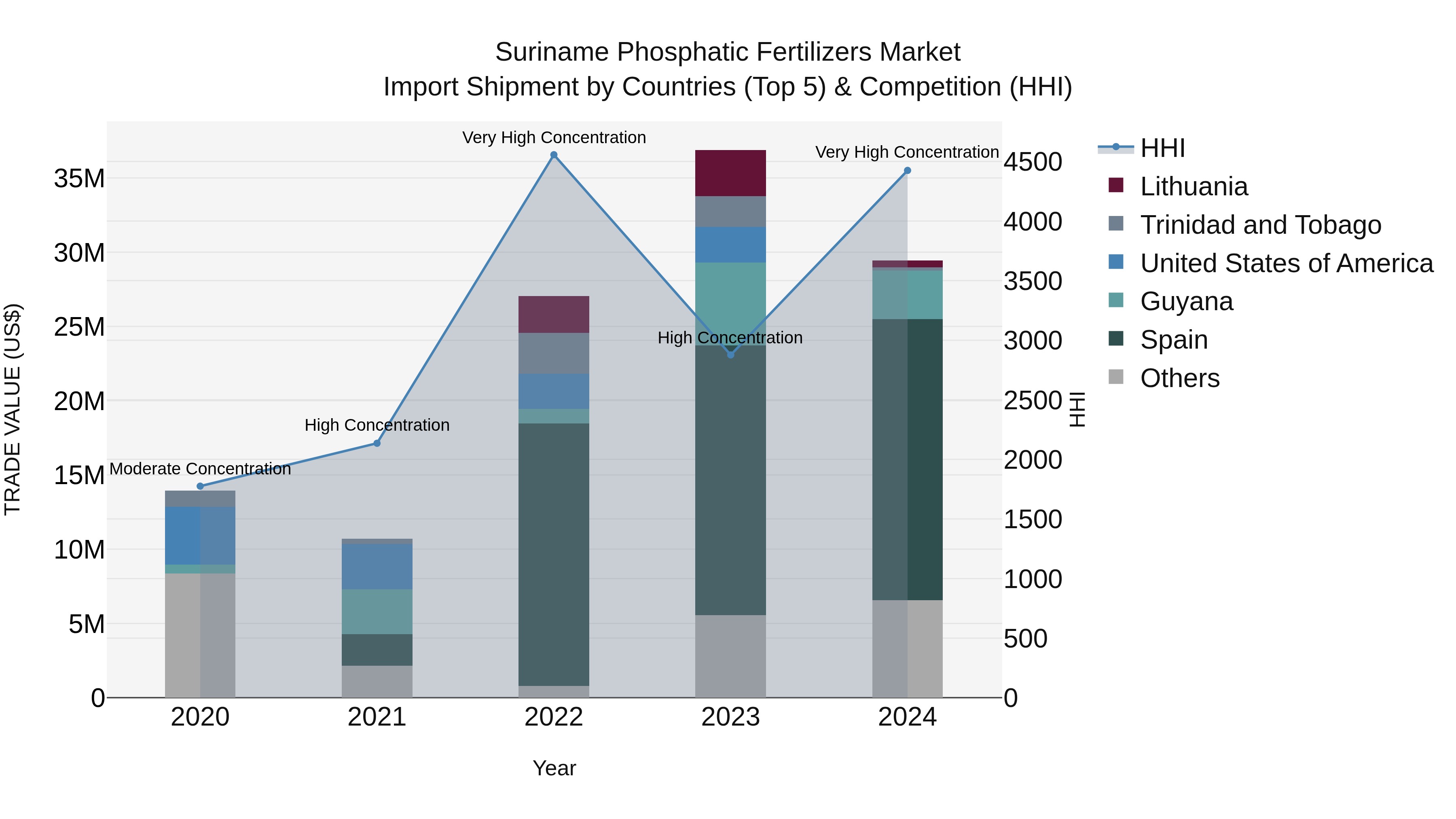 Suriname Phosphatic Fertilizers Market: Top 5 Importing Countries and Market Competition (HHI) Analysis