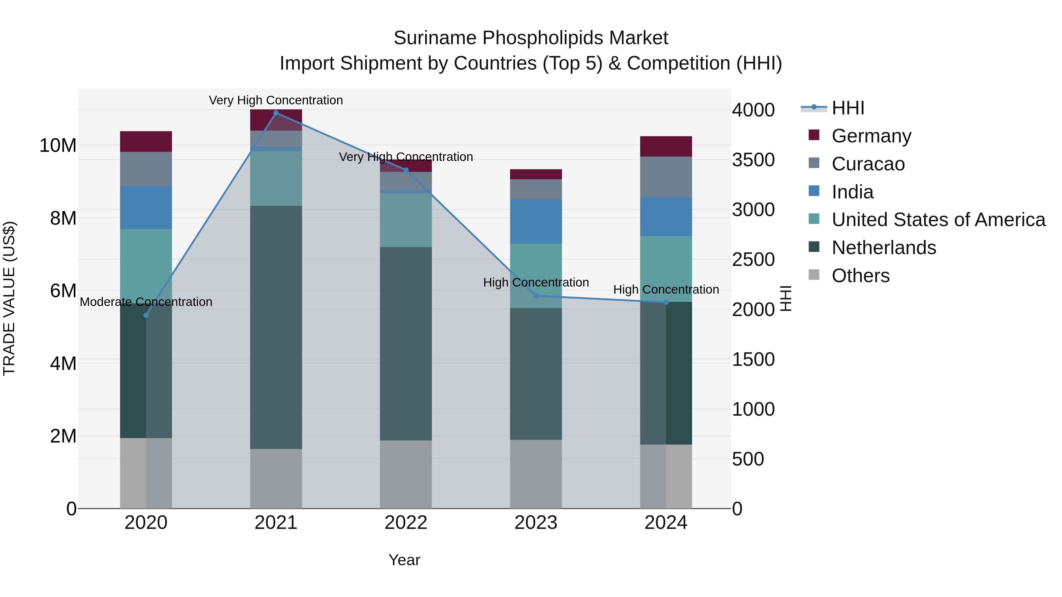 Suriname Phospholipids Market: Top 5 Importing Countries and Market Competition (HHI) Analysis