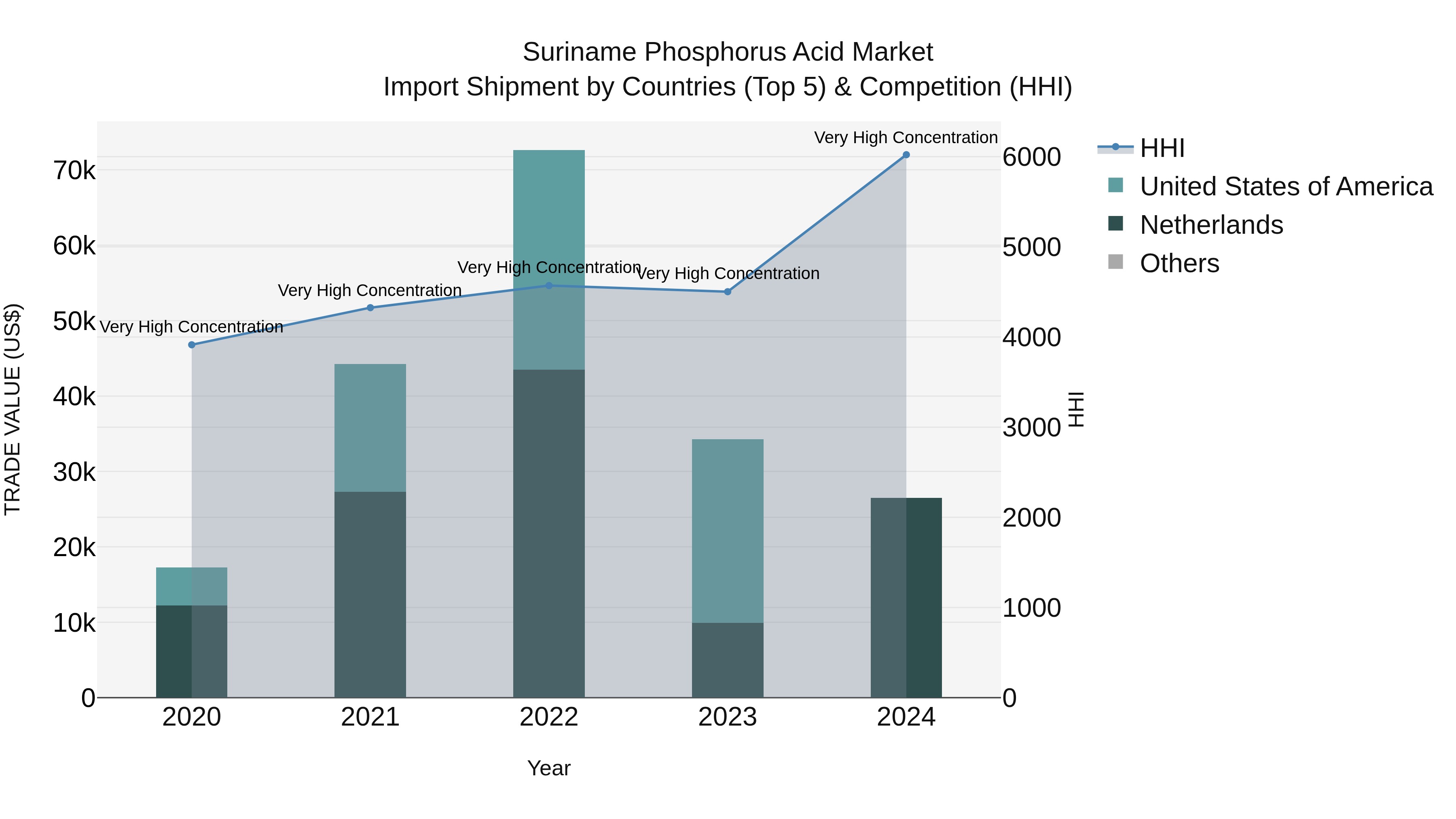 Suriname Phosphorus Acid Market: Top 5 Importing Countries and Market Competition (HHI) Analysis