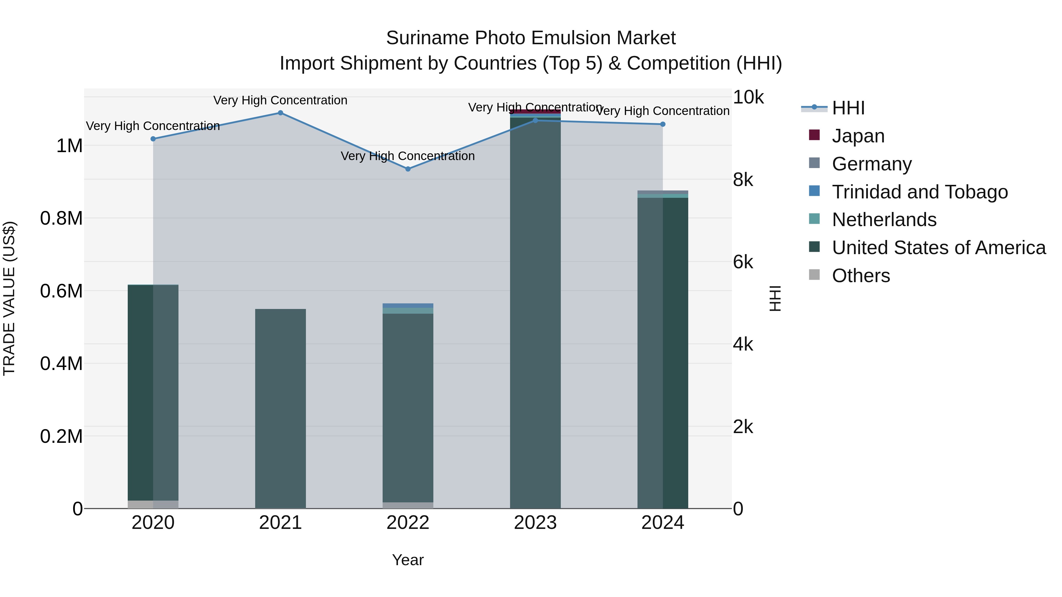 Suriname Photo Emulsion Market: Top 5 Importing Countries and Market Competition (HHI) Analysis