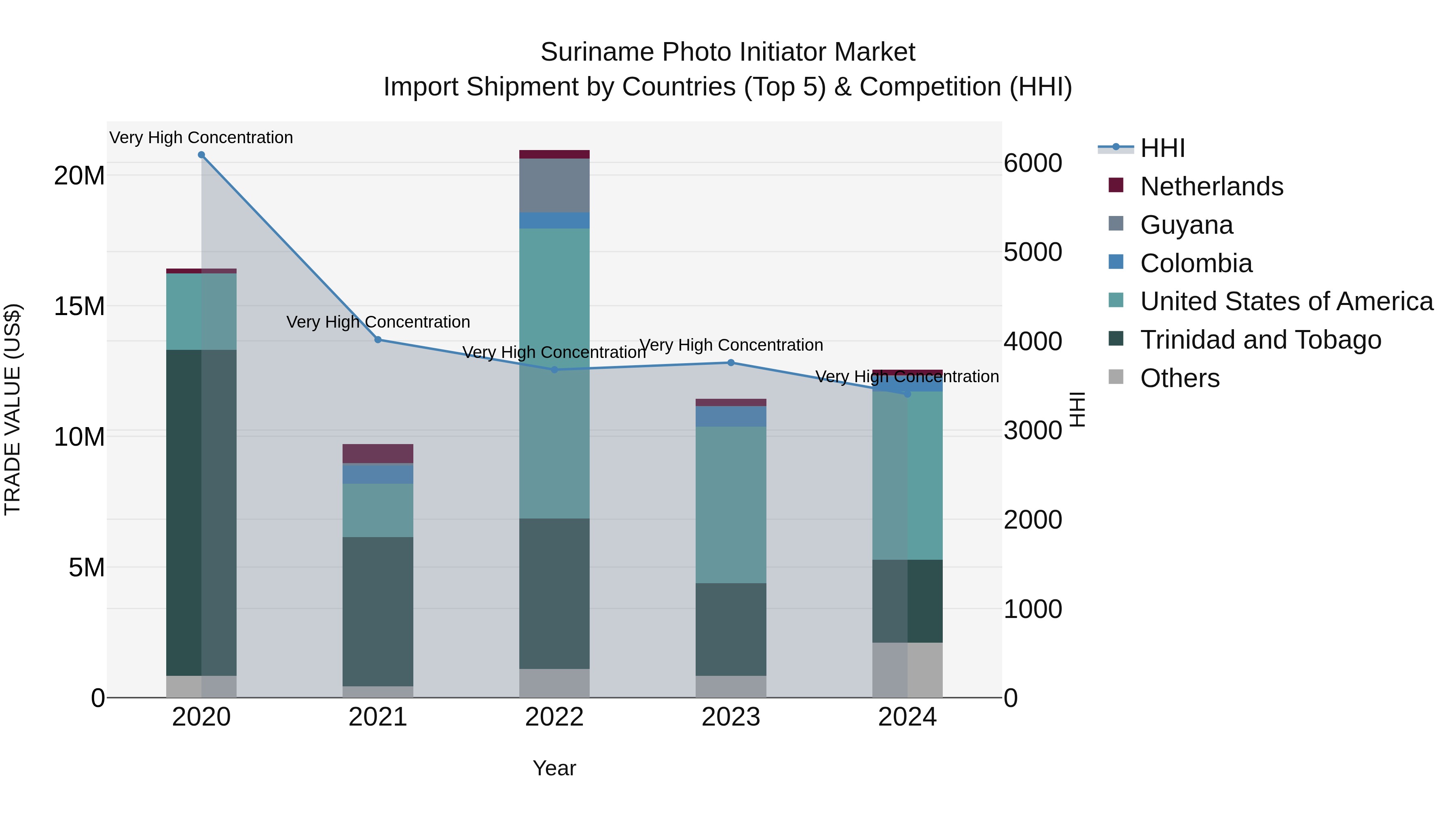 Suriname Photo Initiator Market: Top 5 Importing Countries and Market Competition (HHI) Analysis