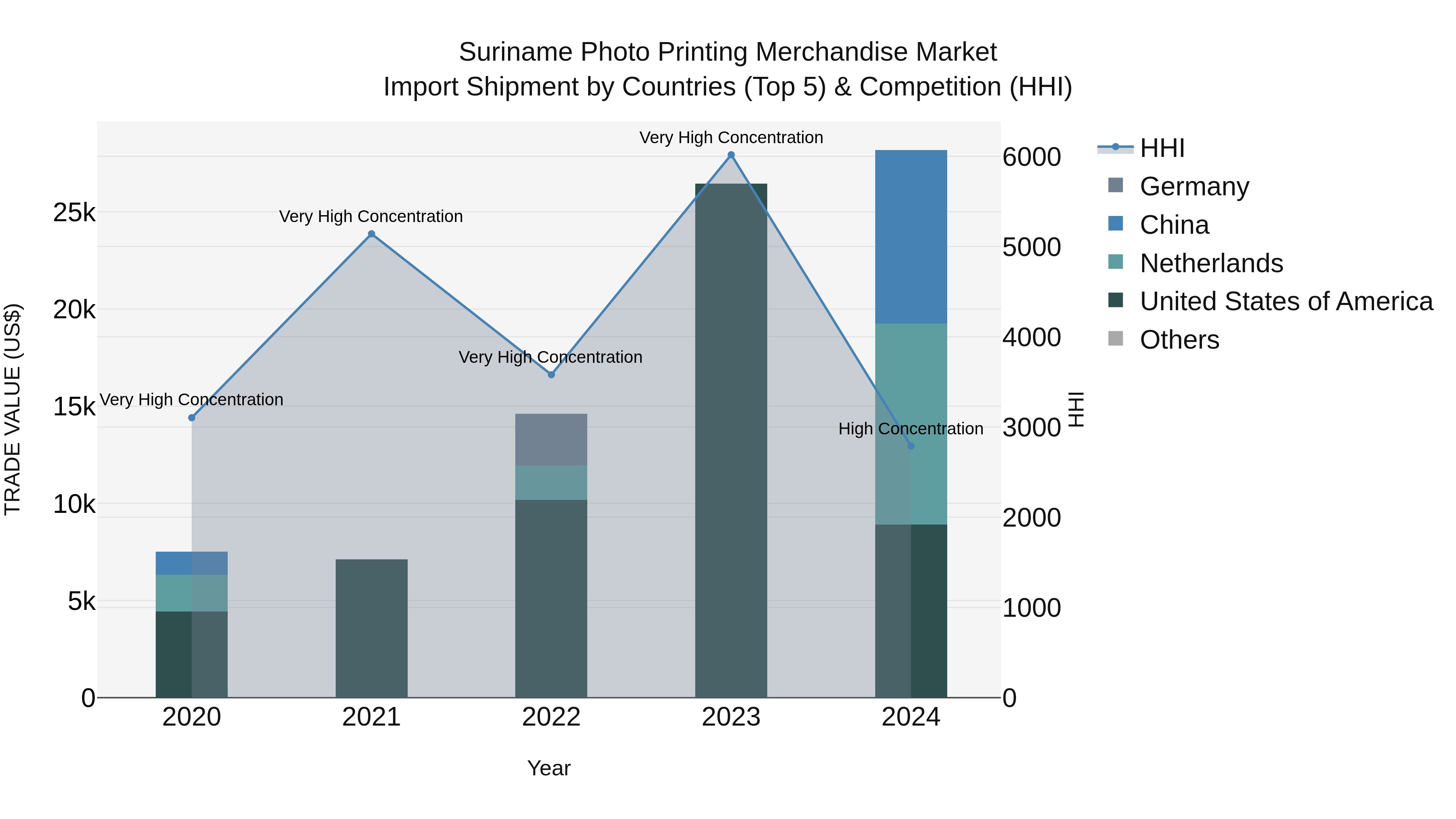 Suriname Photo Printing Merchandise Market: Top 5 Importing Countries and Market Competition (HHI) Analysis