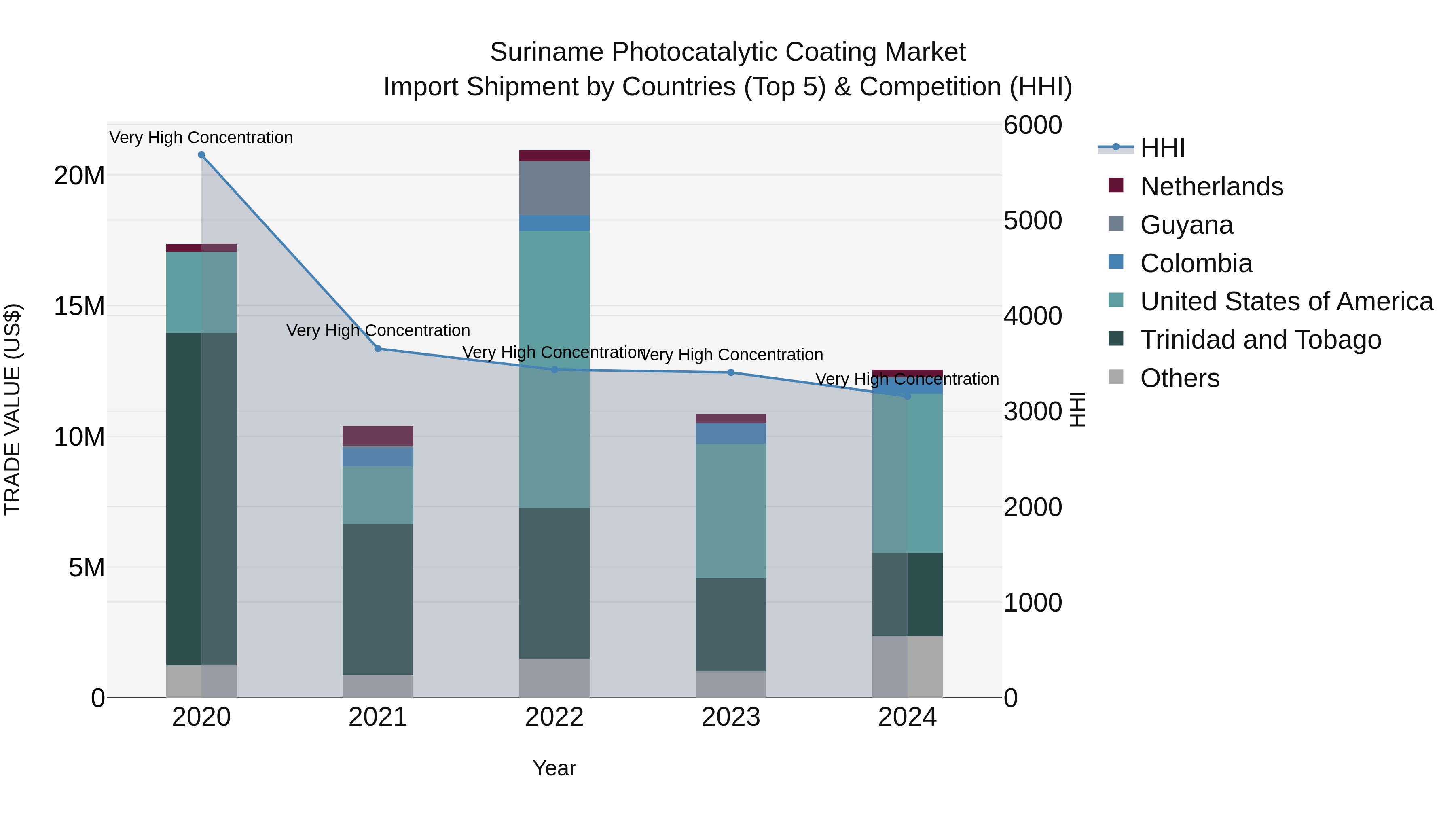 Suriname Photocatalytic Coating Market: Top 5 Importing Countries and Market Competition (HHI) Analysis