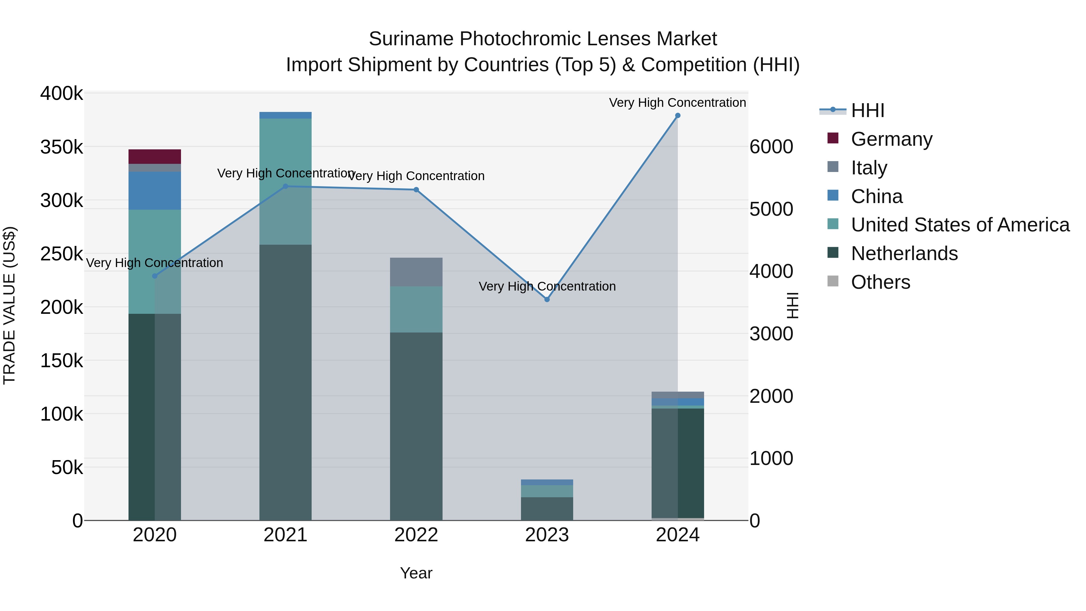 Suriname Photochromic Lenses Market: Top 5 Importing Countries and Market Competition (HHI) Analysis