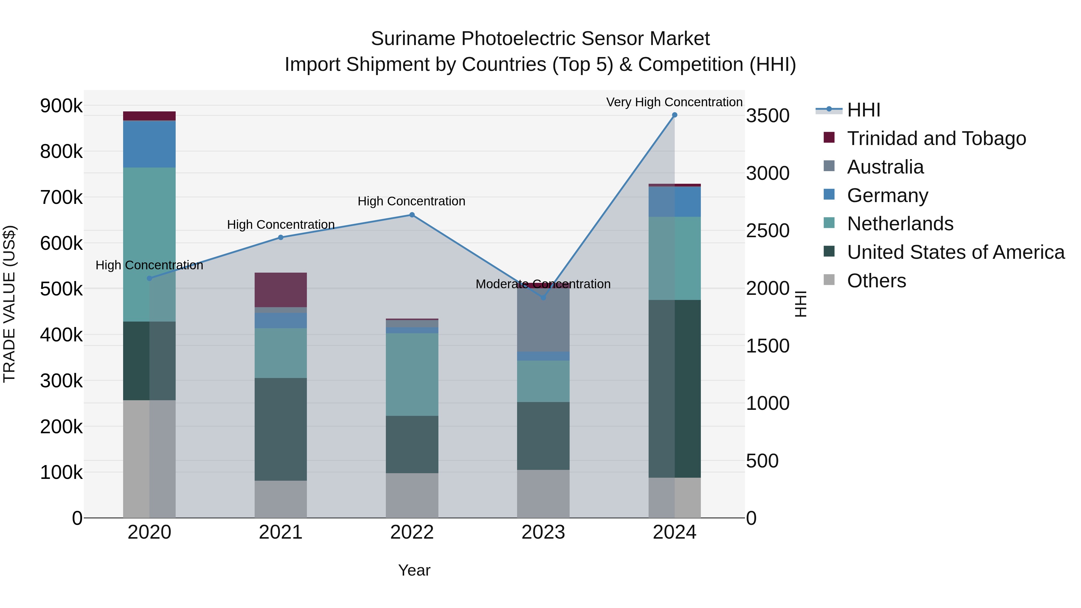 Suriname Photoelectric Sensor Market: Top 5 Importing Countries and Market Competition (HHI) Analysis