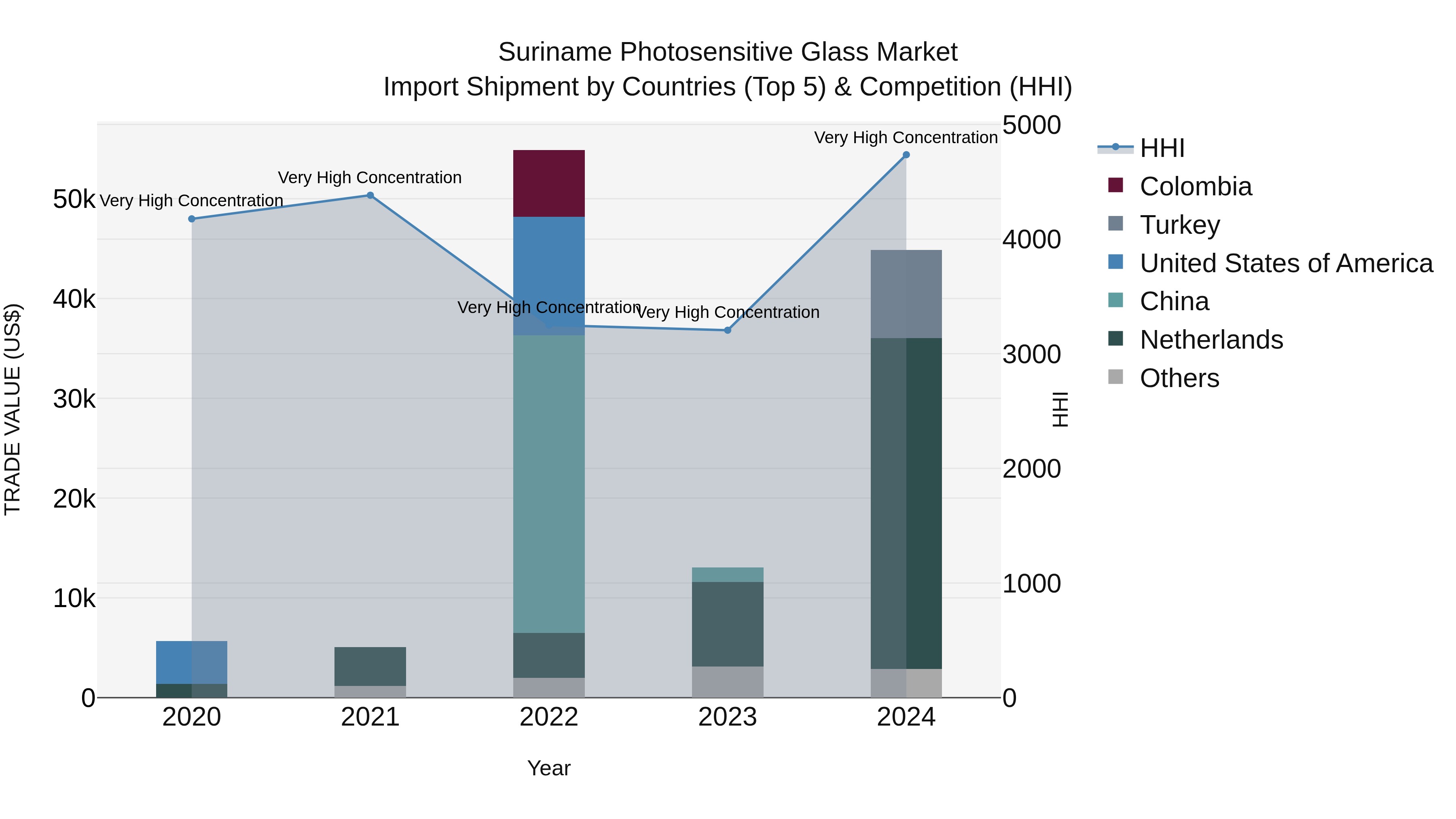 Suriname Photosensitive Glass Market: Top 5 Importing Countries and Market Competition (HHI) Analysis