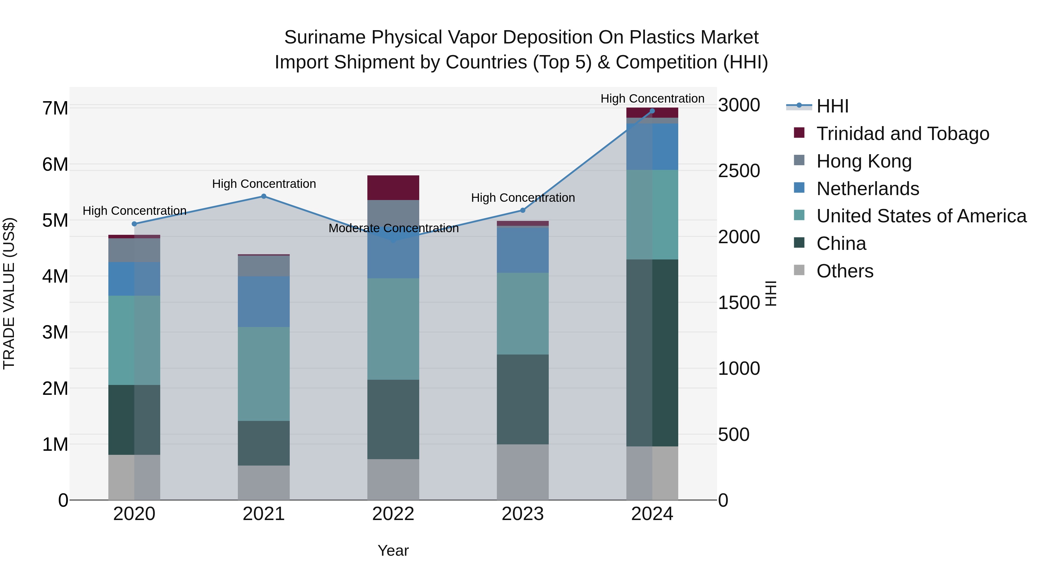 Suriname Physical Vapor Deposition on Plastics Market: Top 5 Importing Countries and Market Competition (HHI) Analysis
