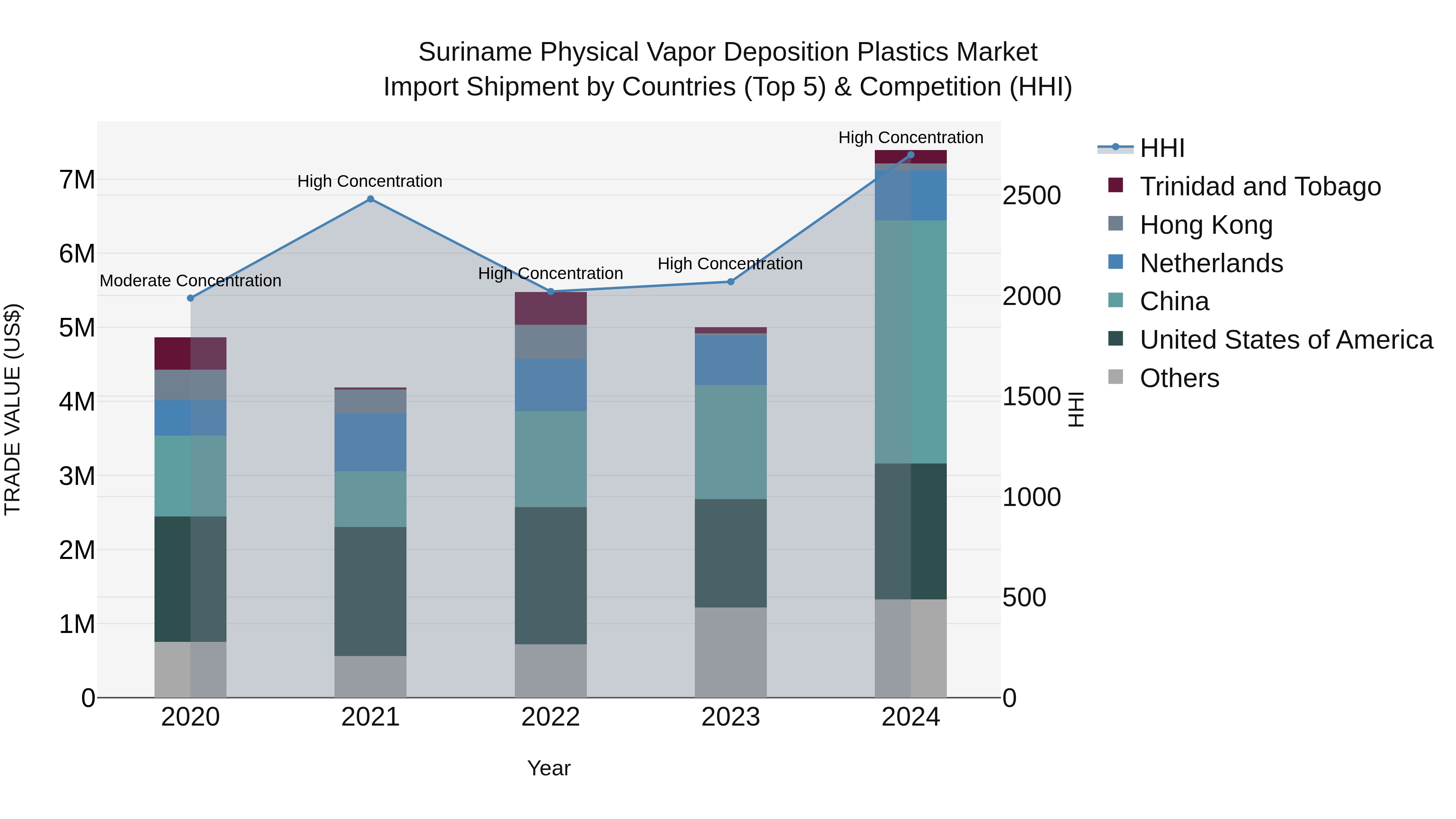 Suriname Physical Vapor Deposition Plastics Market: Top 5 Importing Countries and Market Competition (HHI) Analysis