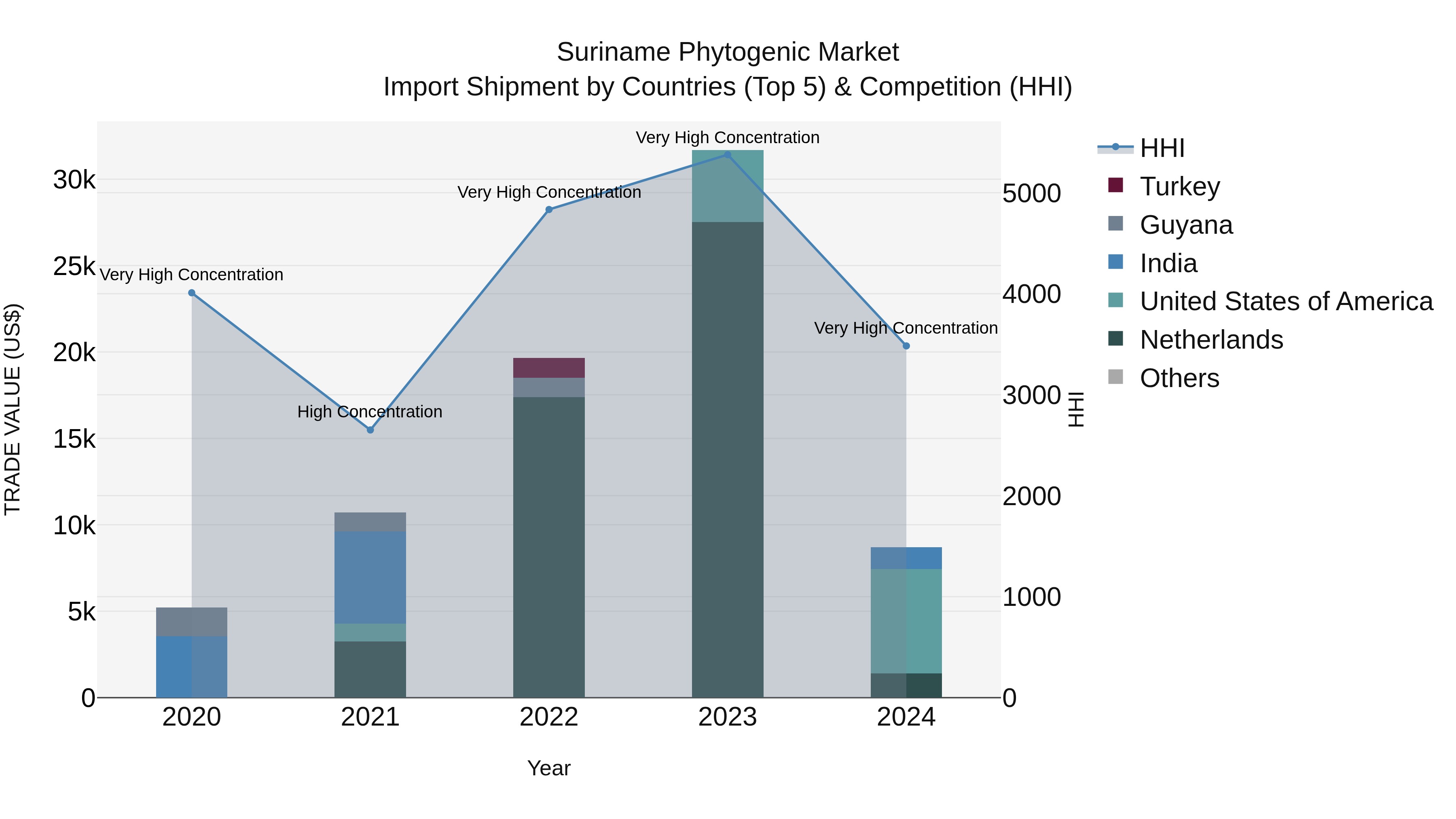 Suriname Phytogenic Market: Top 5 Importing Countries and Market Competition (HHI) Analysis